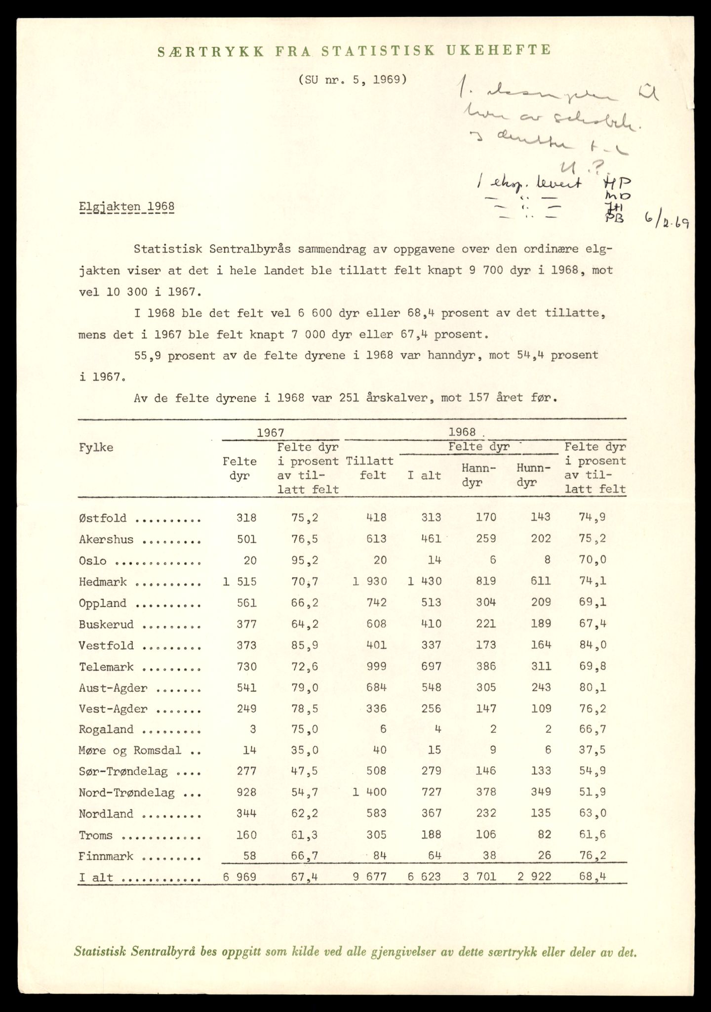 Direktoratet for naturforvaltning, AV/SAT-A-5209/4/D/De/L0102: Oppsyn, oppgaveplikt, 1965-1975, p. 975