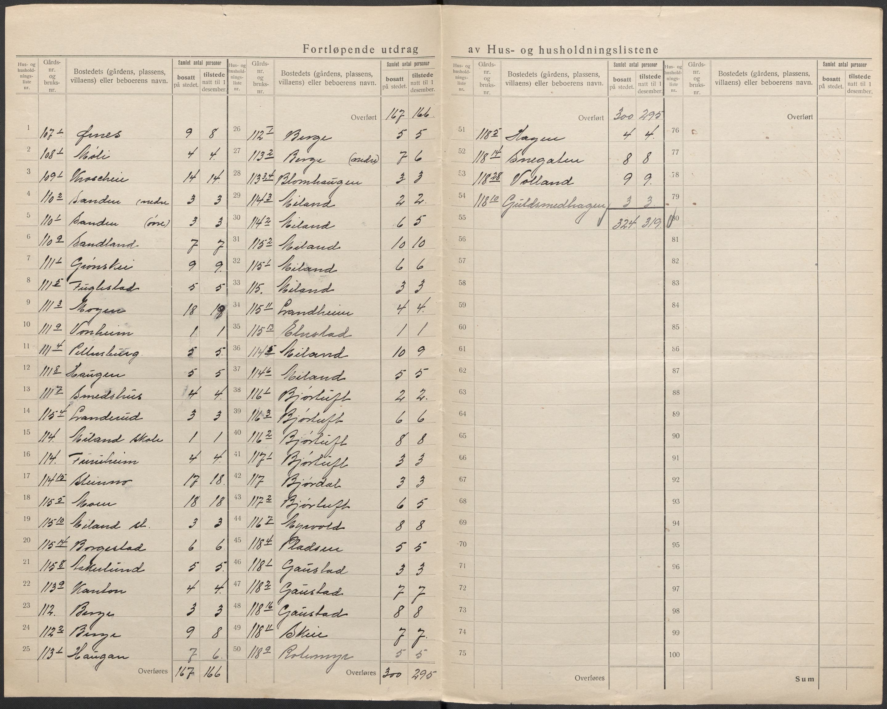 SAKO, 1920 census for Tinn, 1920, p. 36