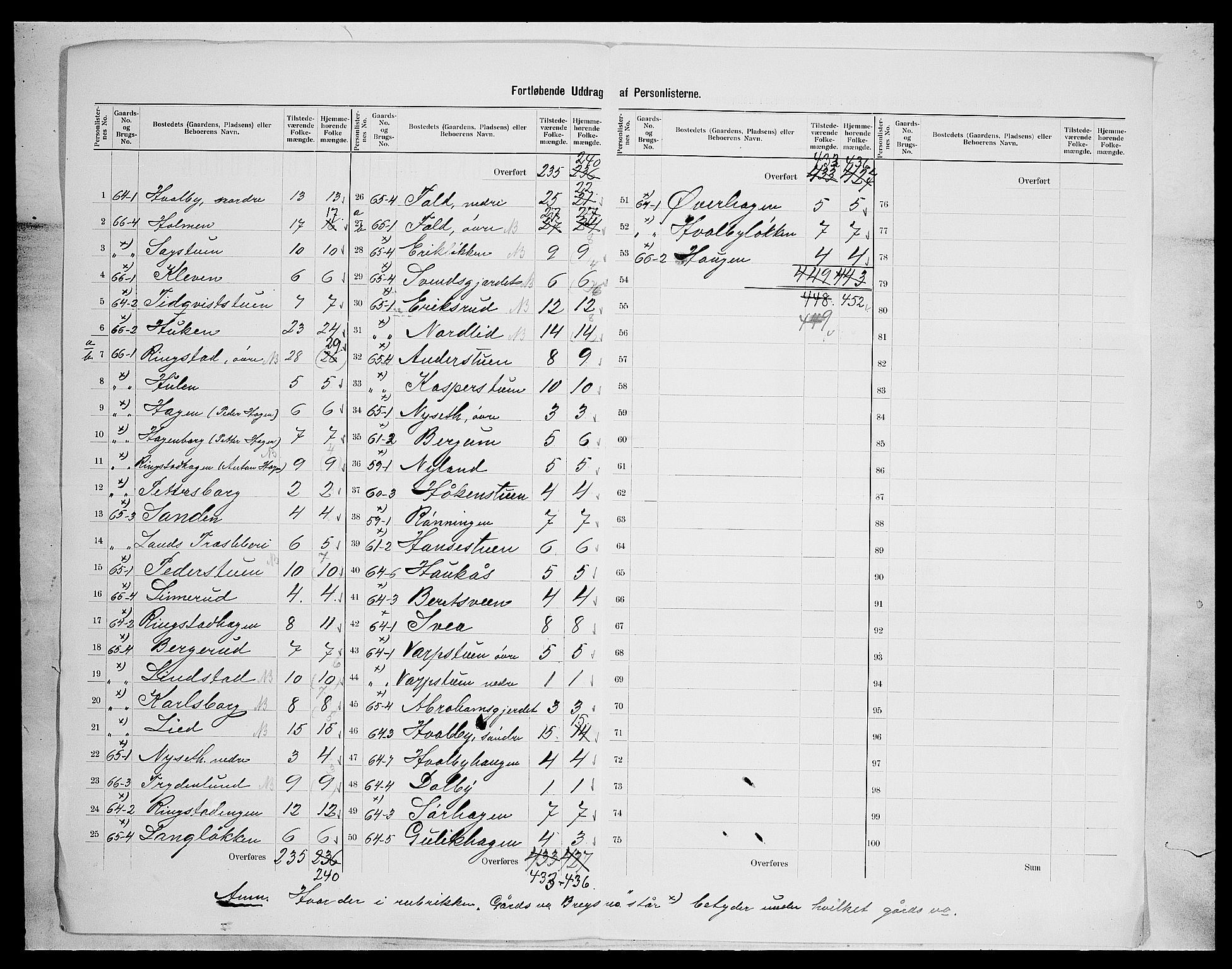 SAH, 1900 census for Søndre Land, 1900, p. 42