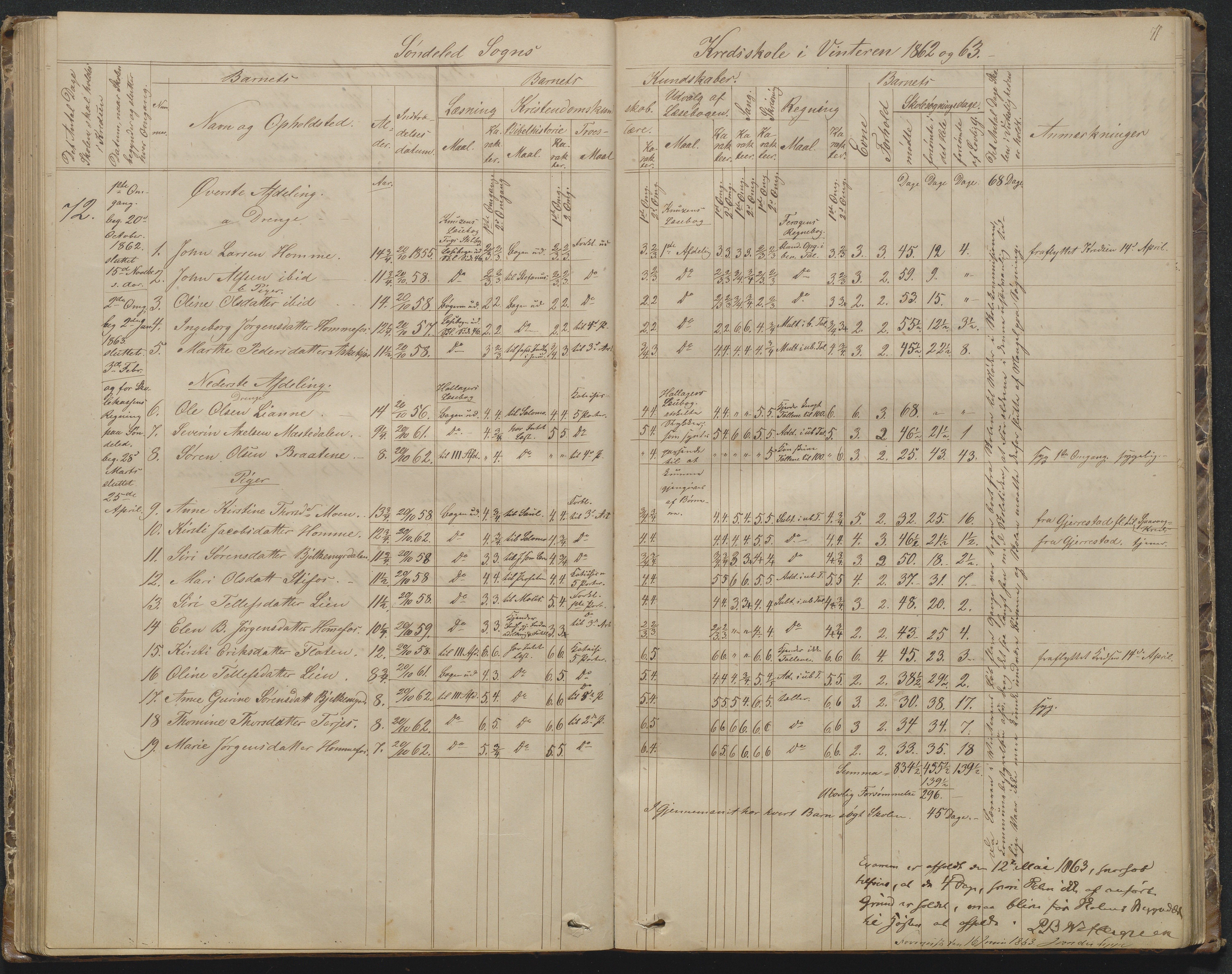 Søndeled kommune, AAKS/KA0913-PK/1/05/05f/L0002: Skoleprotokoll, 1862-1895, p. 71