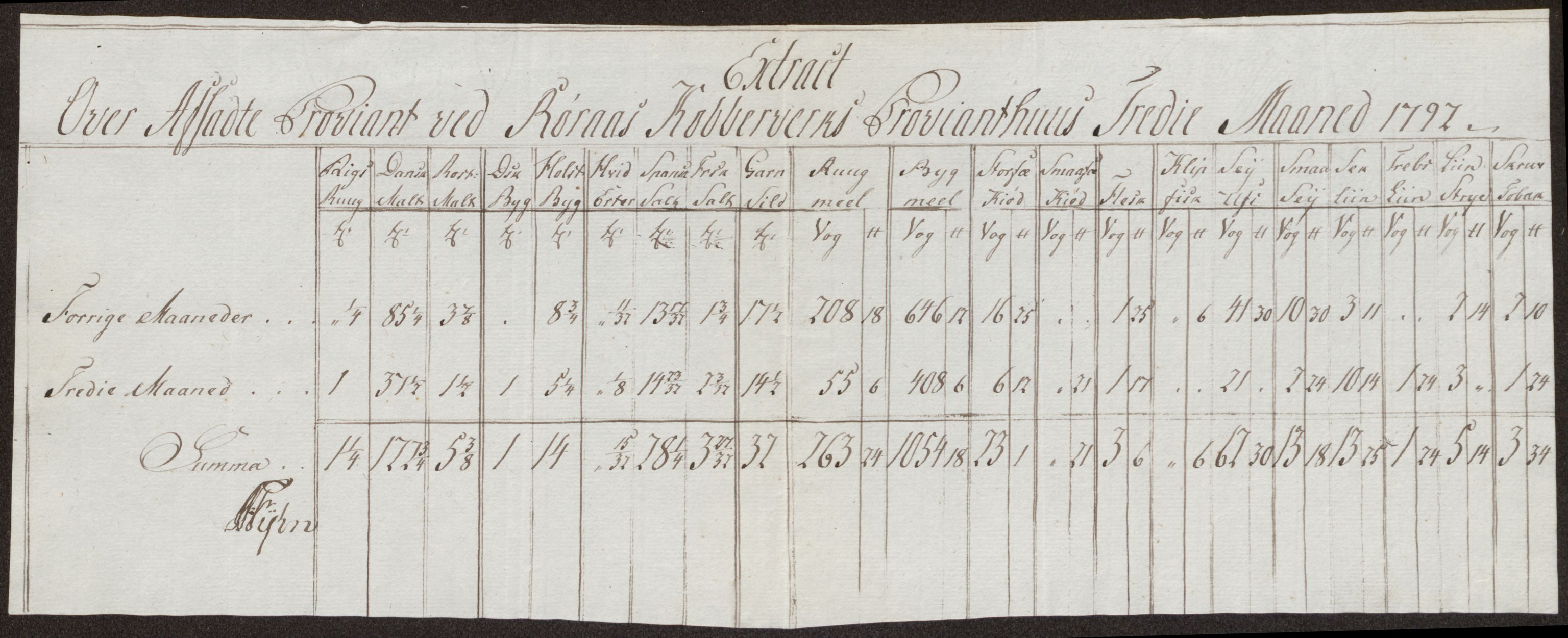 Røros kobberverk, AV/SAT-PA-0211/1/12/L0025: 12.22.11 Tabeller, regninger og ekstrakter for 1786-1796
Proviantekstrakter 1792 - 1796 og 1800 - 1801, 1786-1801, p. 192