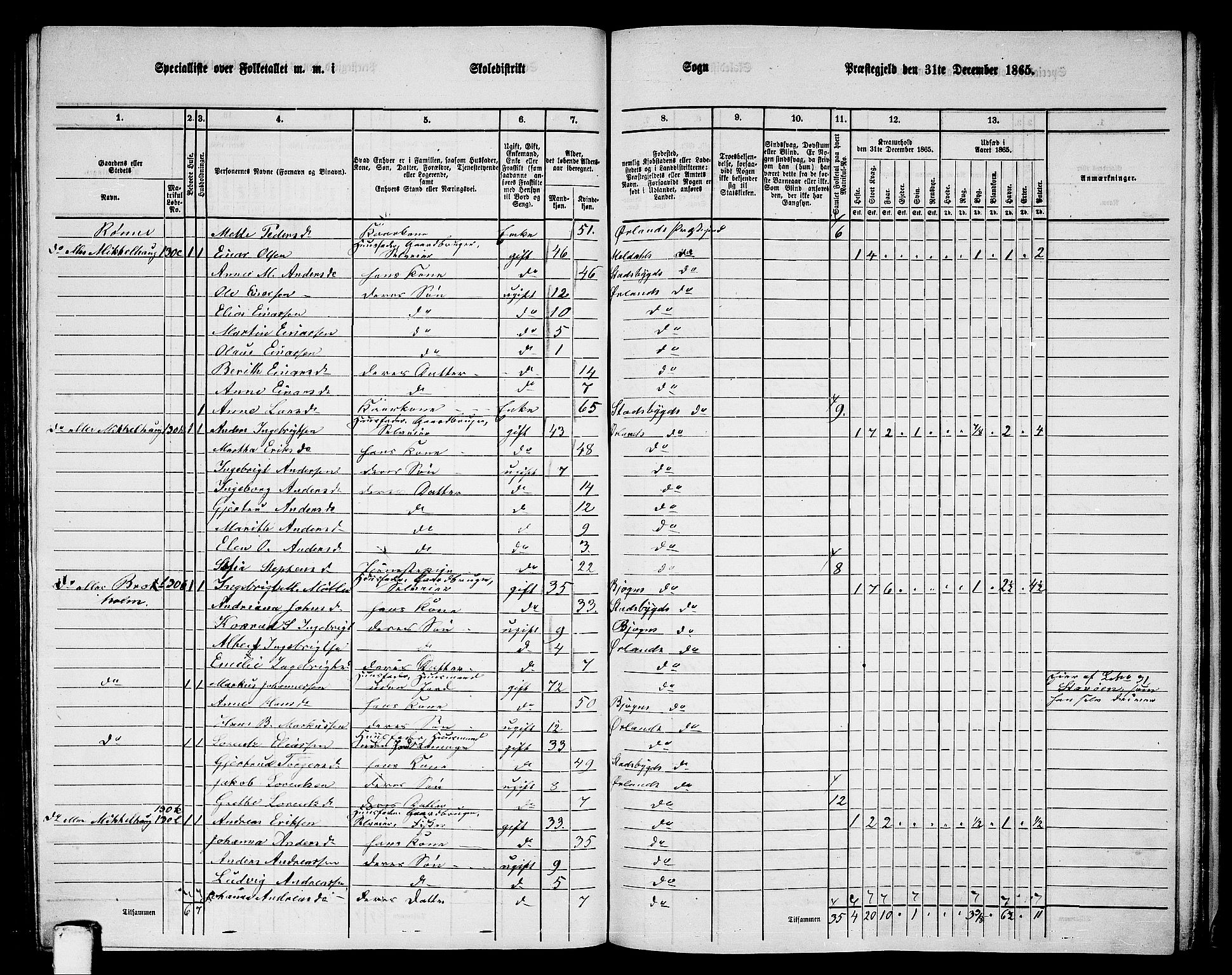 RA, 1865 census for Ørland, 1865, p. 115