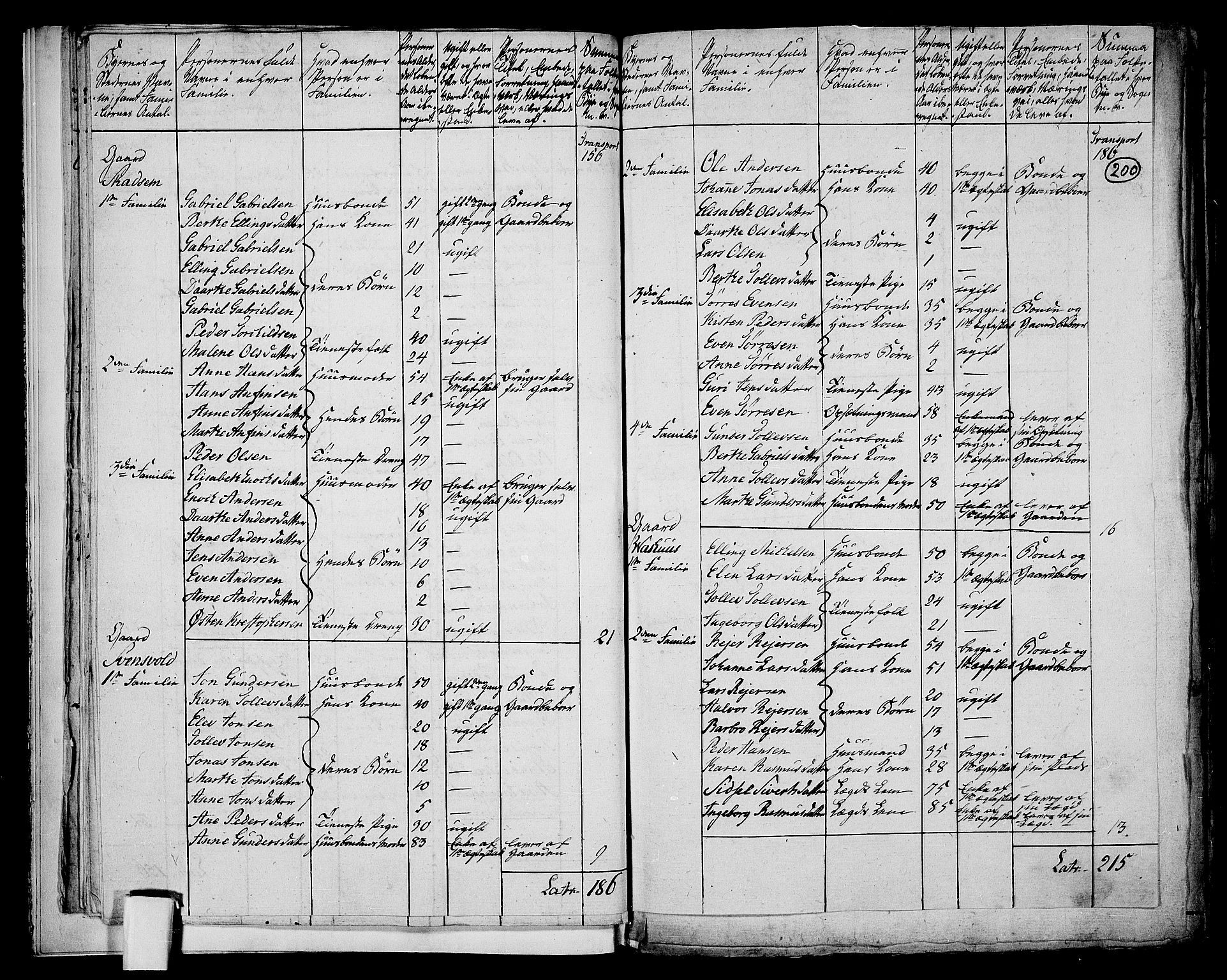 RA, 1801 census for 1120P Klepp, 1801, p. 199b-200a