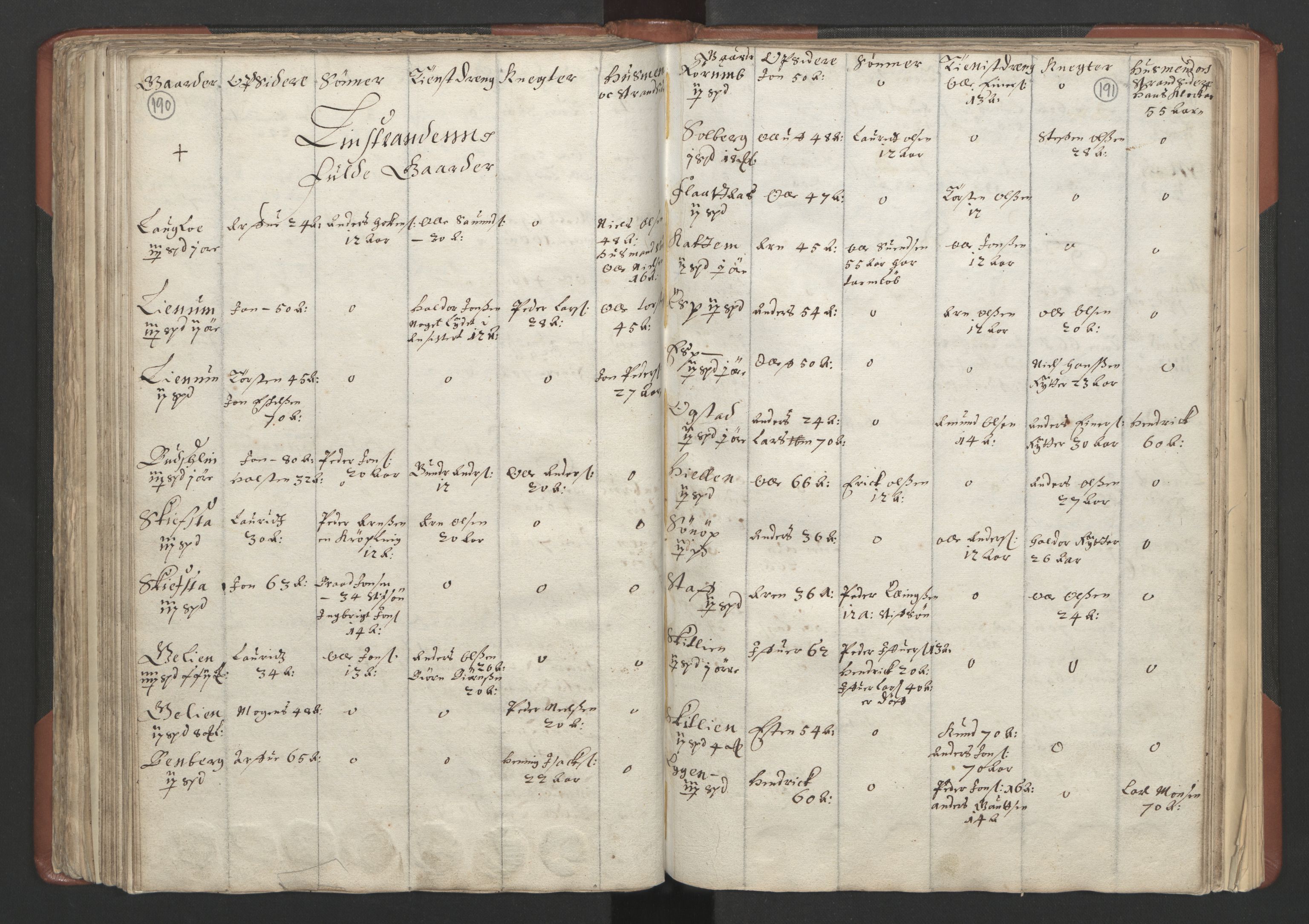 RA, Bailiff's Census 1664-1666, no. 18: Gauldal fogderi, Strinda fogderi and Orkdal fogderi, 1664, p. 190-191