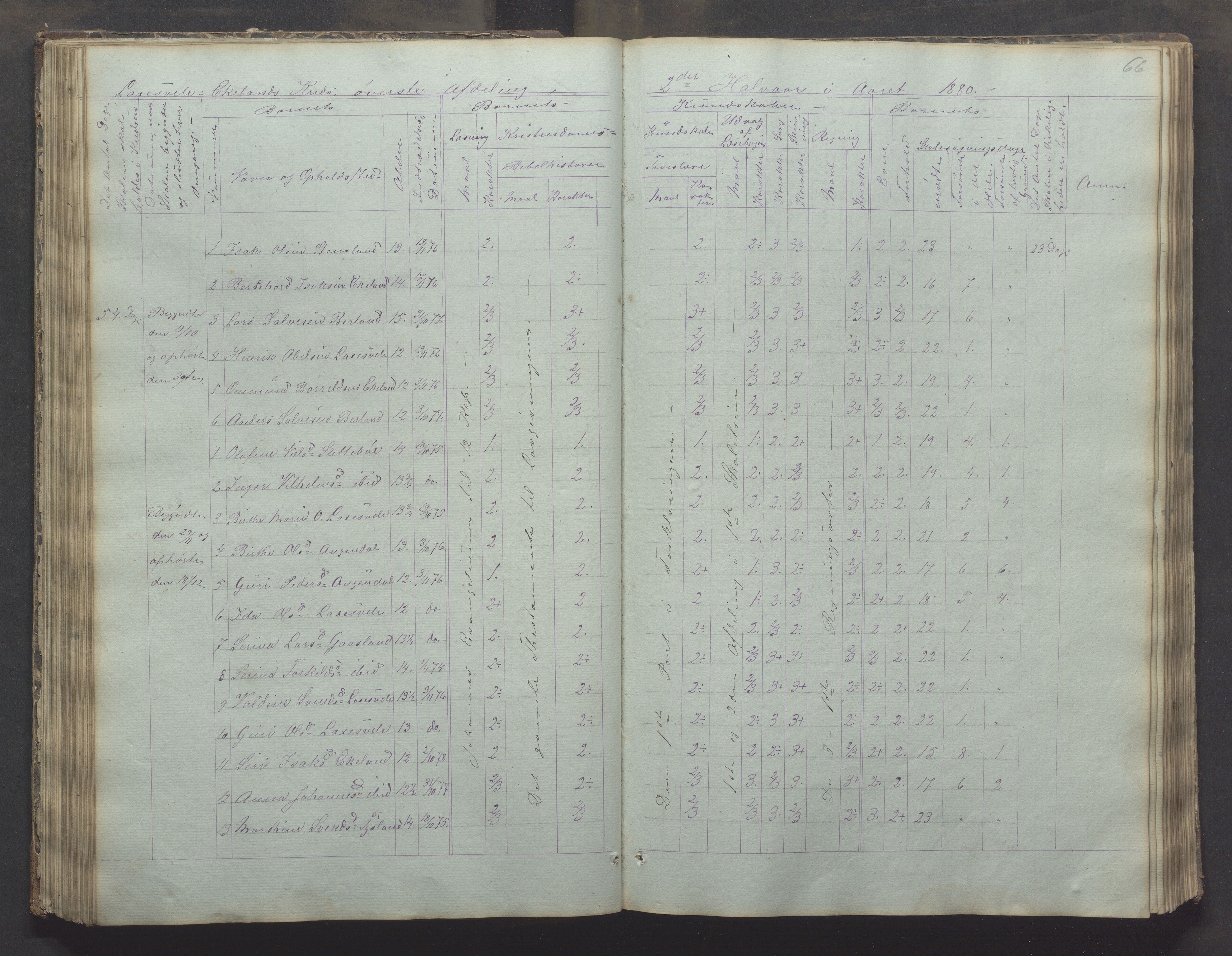 Bjerkreim kommune - Skulestyret, IKAR/K-101539/H/L0002: Skolejournal for vestre skuledistrikt, 1858-1894, p. 65b-66a