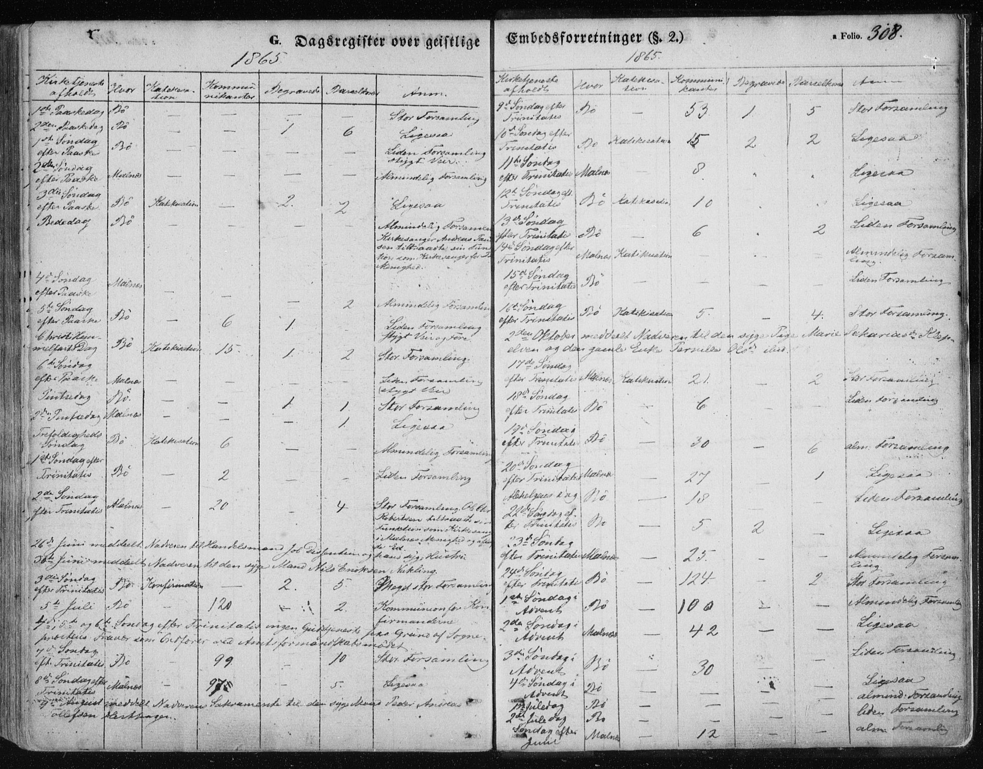 Ministerialprotokoller, klokkerbøker og fødselsregistre - Nordland, AV/SAT-A-1459/891/L1300: Parish register (official) no. 891A05, 1856-1870, p. 308