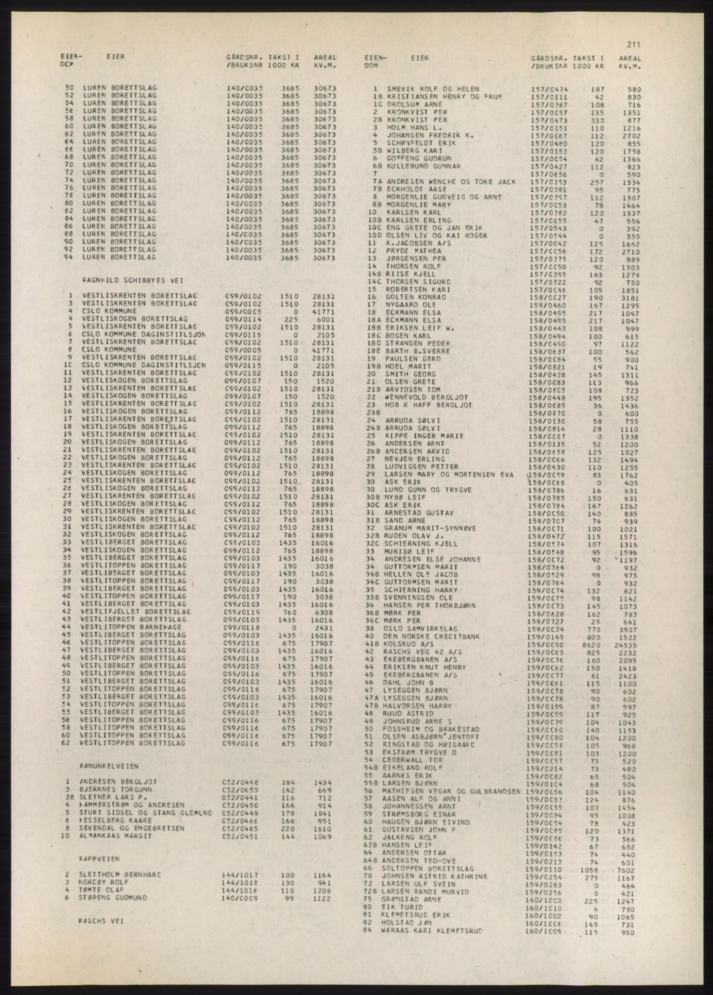 Kristiania/Oslo adressebok, PUBL/-, 1980-1981, p. 211