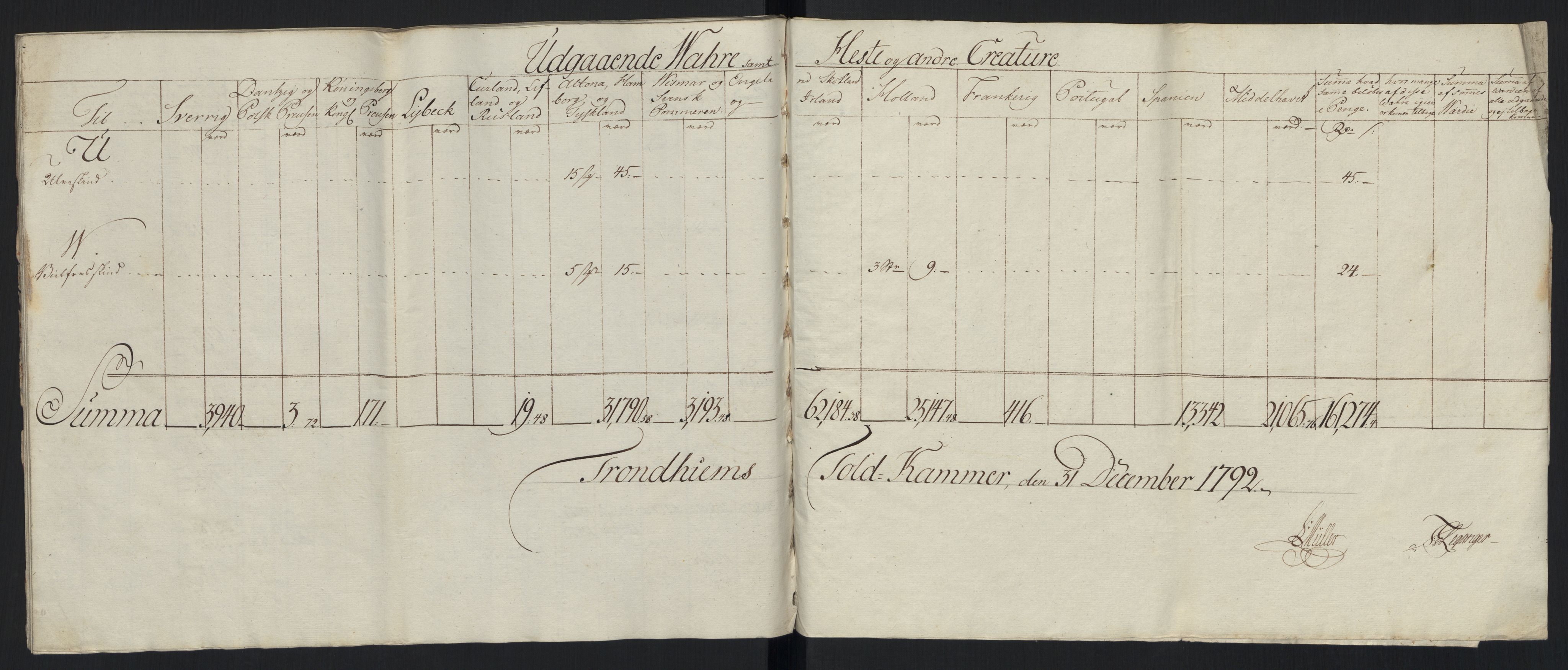 Generaltollkammeret, tollregnskaper, AV/RA-EA-5490/R33/L0213/0001: Tollregnskaper Trondheim A / Tabeller over inn- og utførte varer fra og til fremmede steder, 1786-1795, p. 145