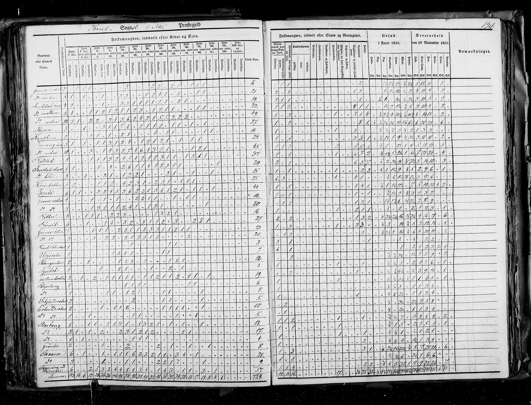 RA, Census 1835, vol. 2: Akershus amt og Smålenenes amt, 1835, p. 130