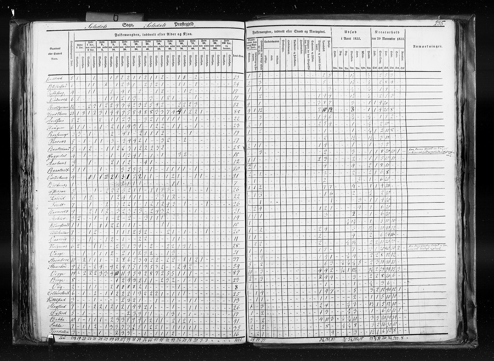 RA, Census 1835, vol. 6: Lister og Mandal amt og Stavanger amt, 1835, p. 235