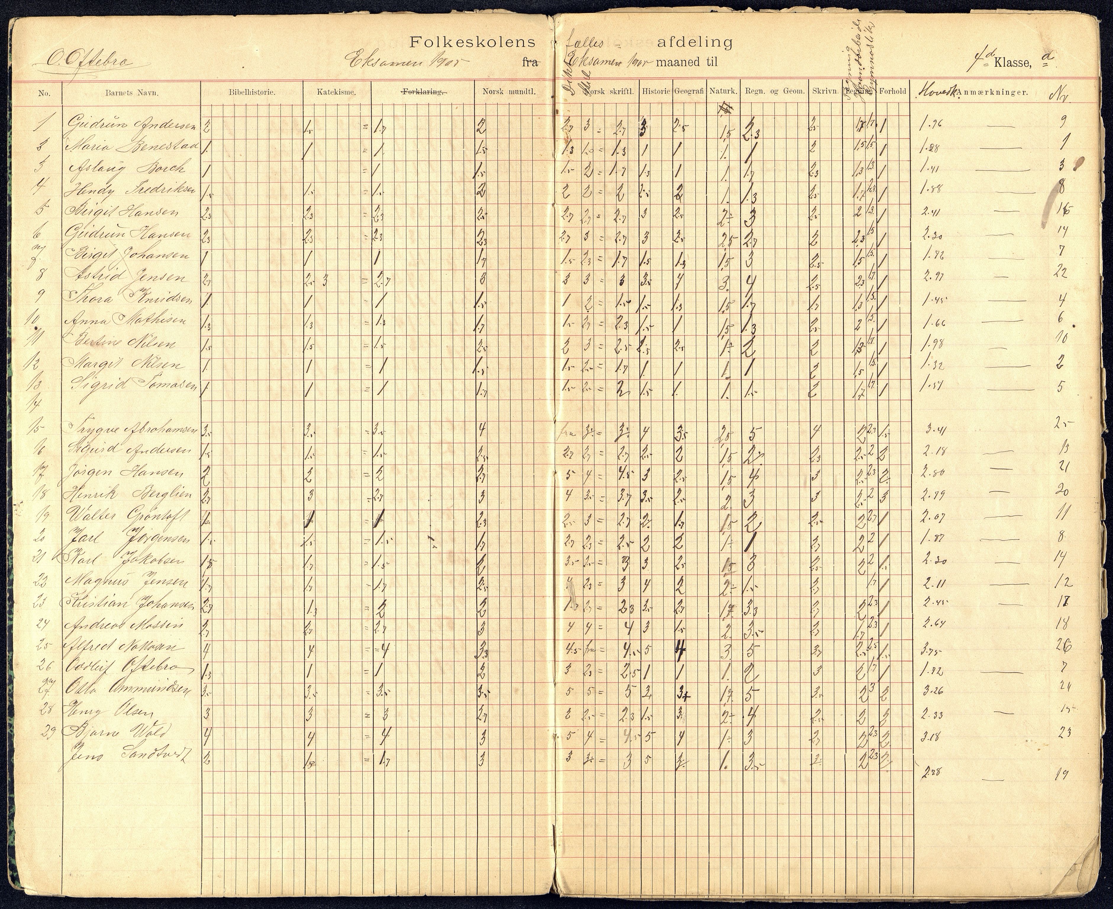 Kristiansand By - Kongensgate Skole, IKAV/1001KG560/G/Gb/L0004/0007: Karakterprotokoller / Karakterprotokoll, 1905-1912