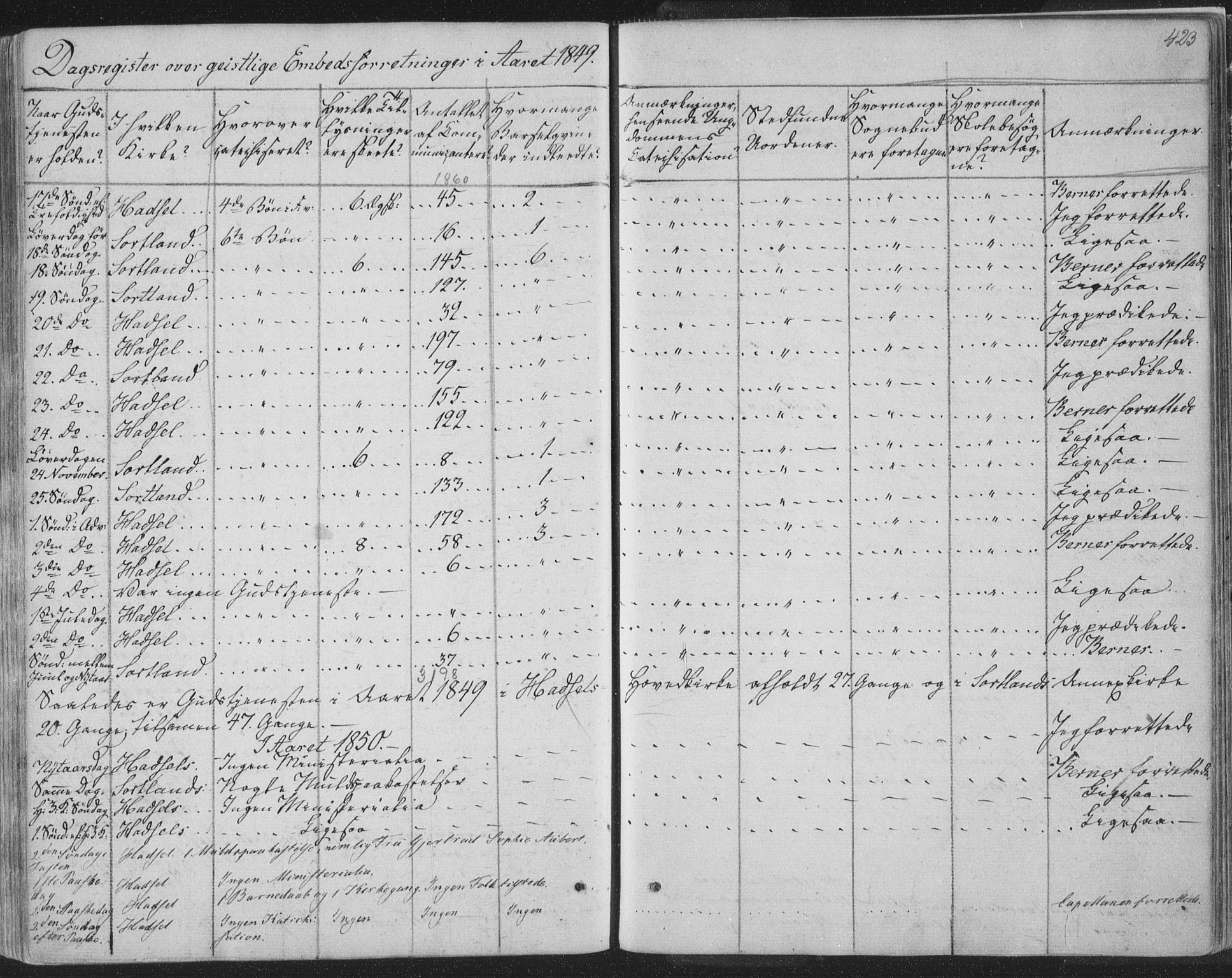 Ministerialprotokoller, klokkerbøker og fødselsregistre - Nordland, AV/SAT-A-1459/888/L1241: Parish register (official) no. 888A07, 1849-1869, p. 423