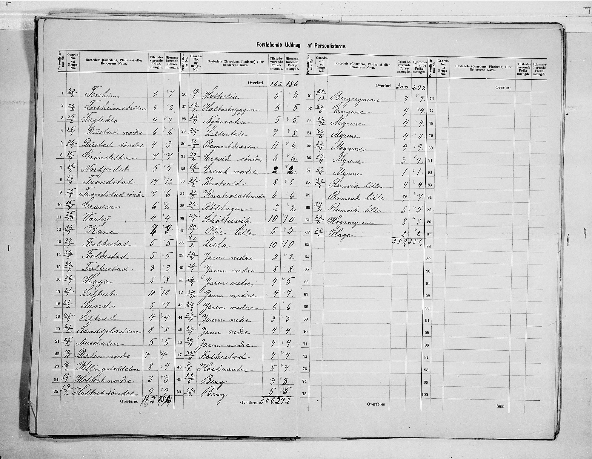 RA, 1900 census for Hurum, 1900, p. 15
