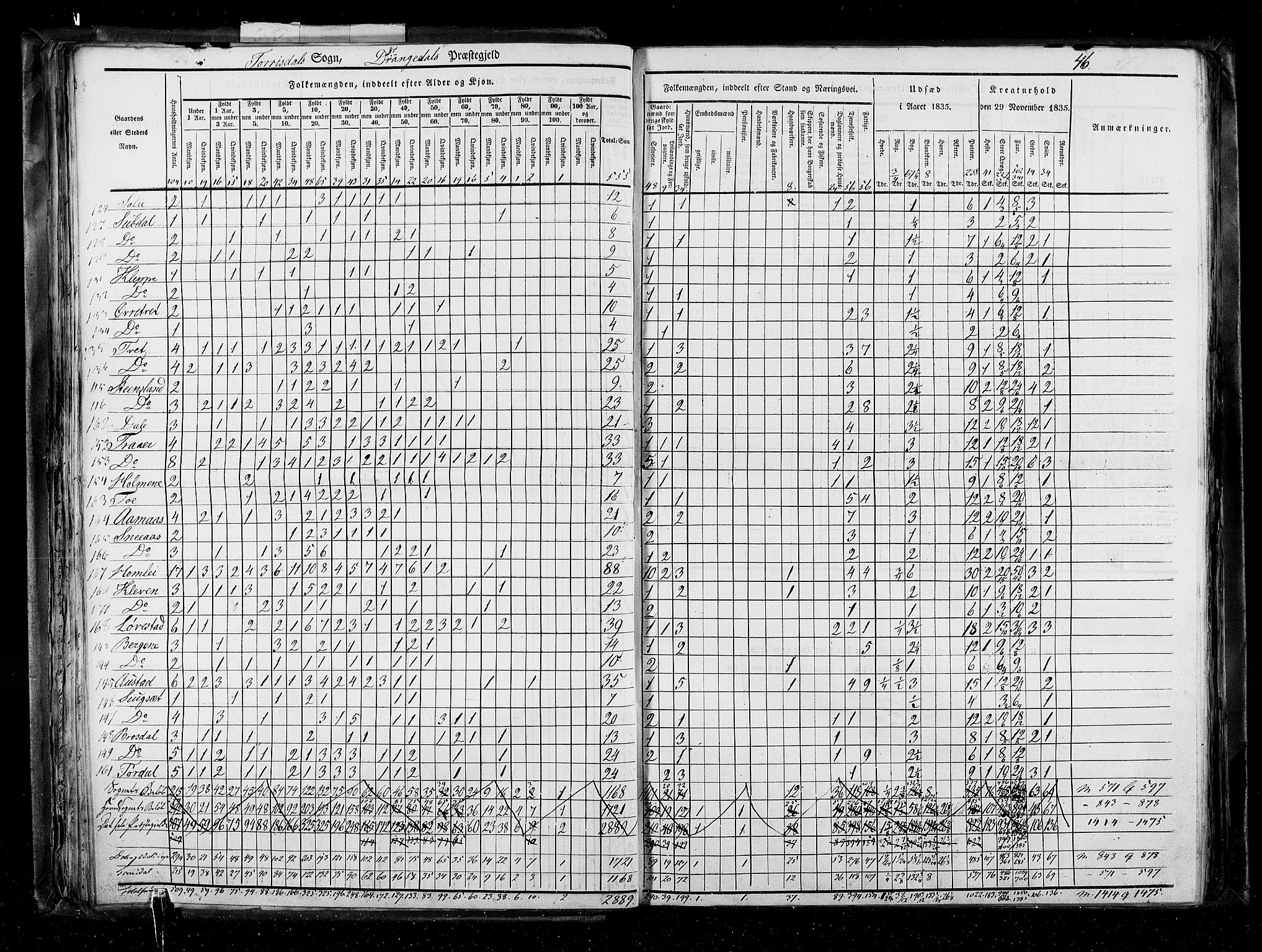 RA, Census 1835, vol. 5: Bratsberg amt og Nedenes og Råbyggelaget amt, 1835, p. 46