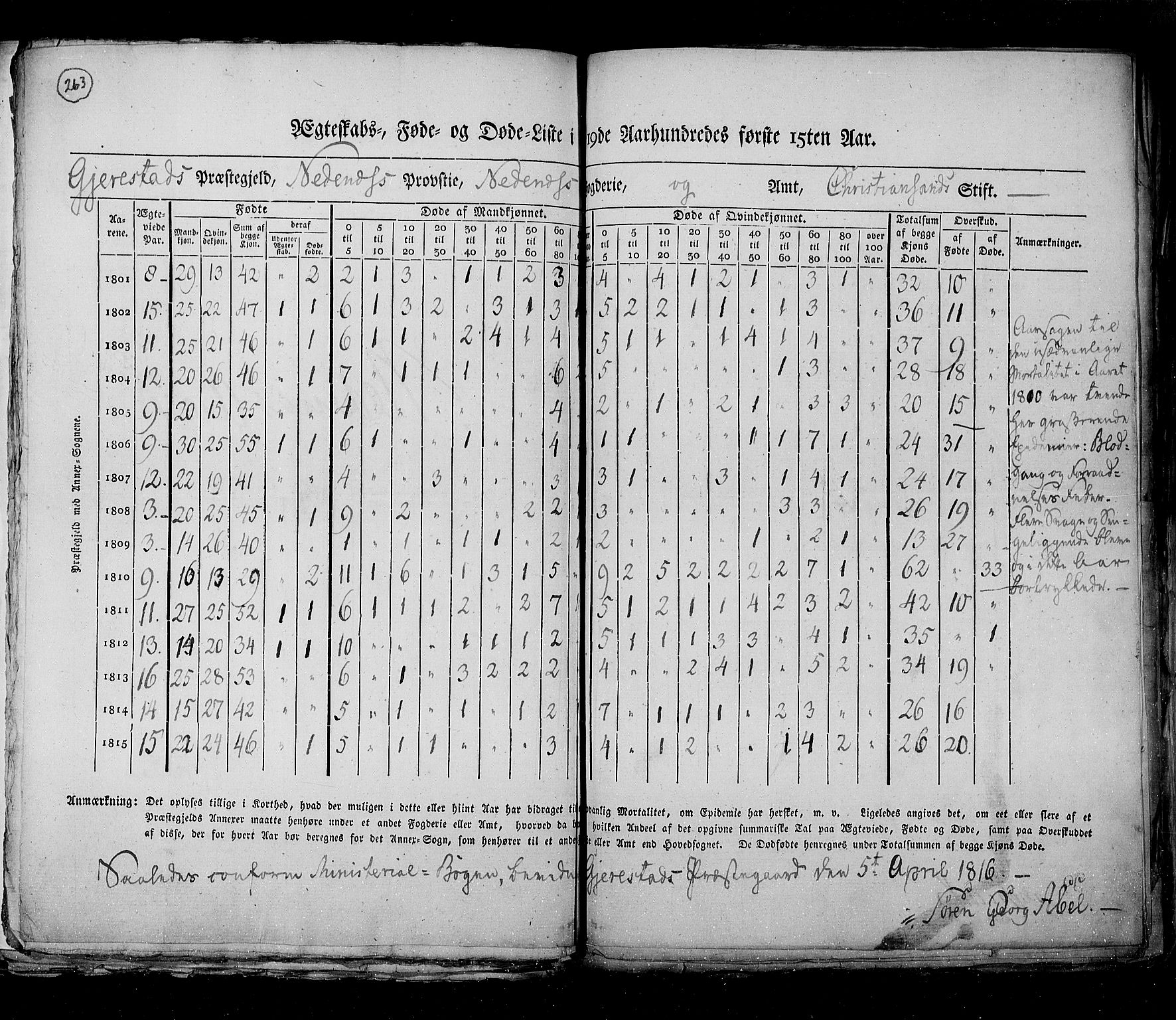 RA, Census 1815, vol. 6: Akershus stift and Kristiansand stift, 1815, p. 263