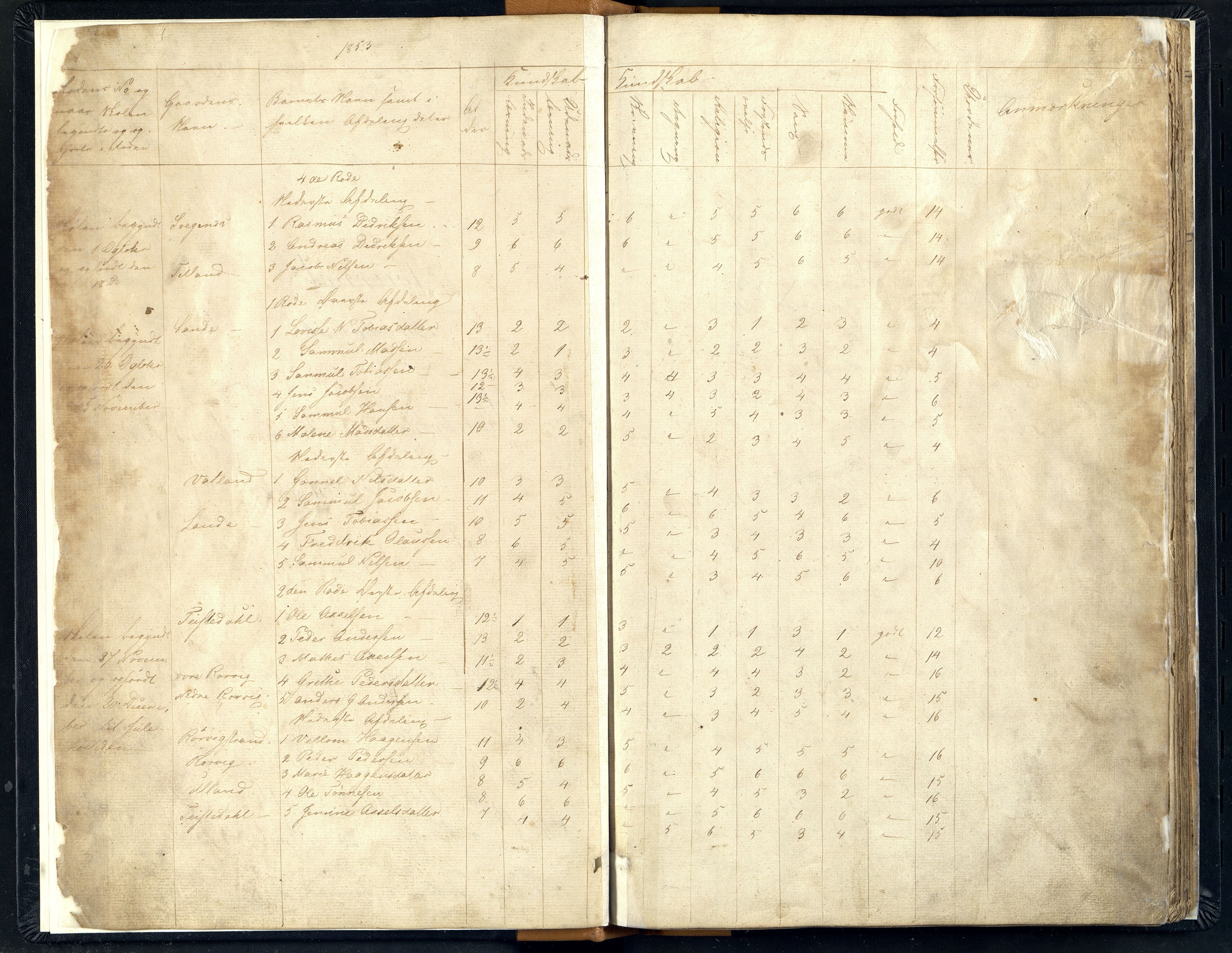 Kvinesdal kommune - Feda Skole, ARKSOR/1037KG551/H/L0001: Skoleprotokoll, 1853-1875