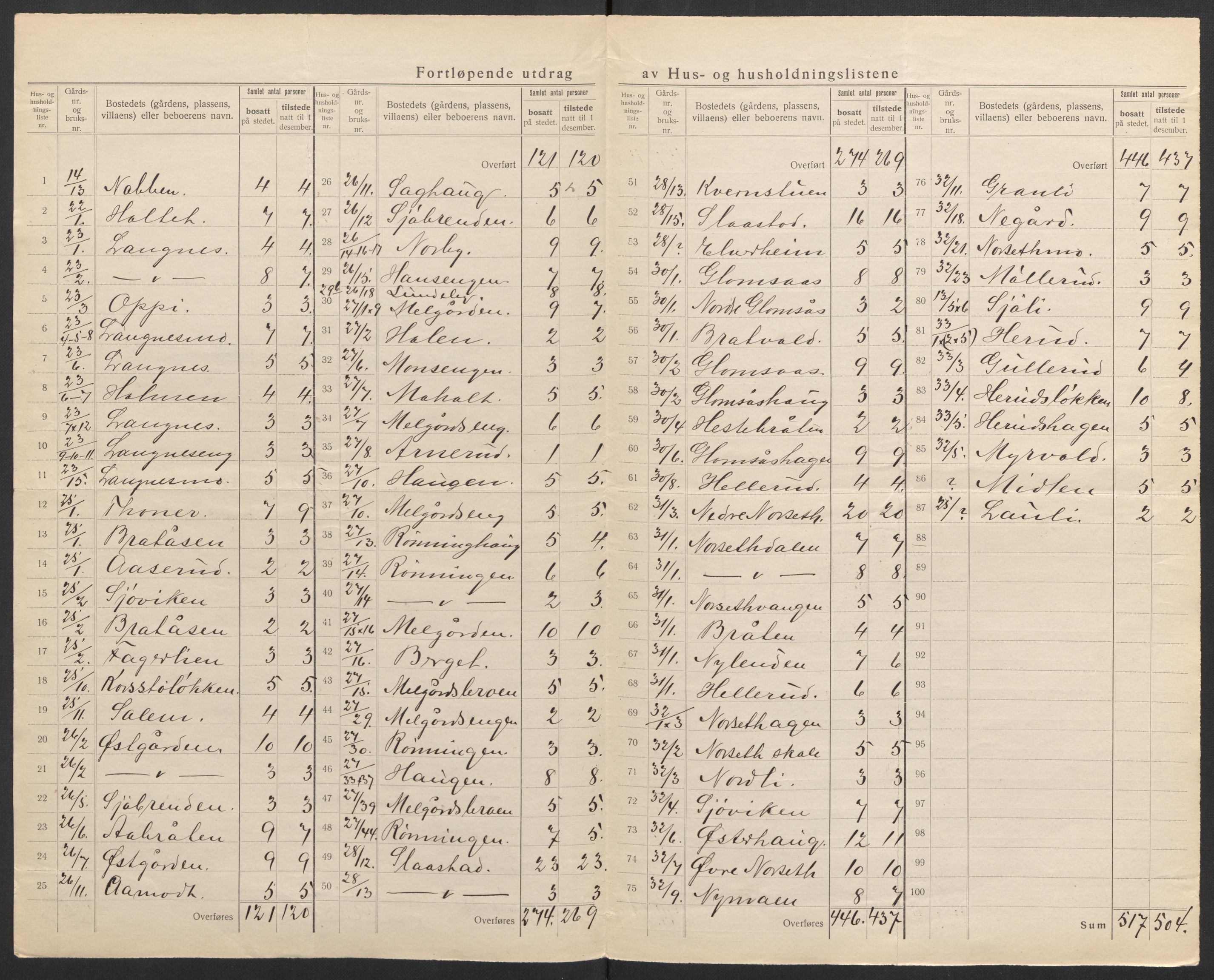 SAH, 1920 census for Sør-Odal, 1920, p. 17