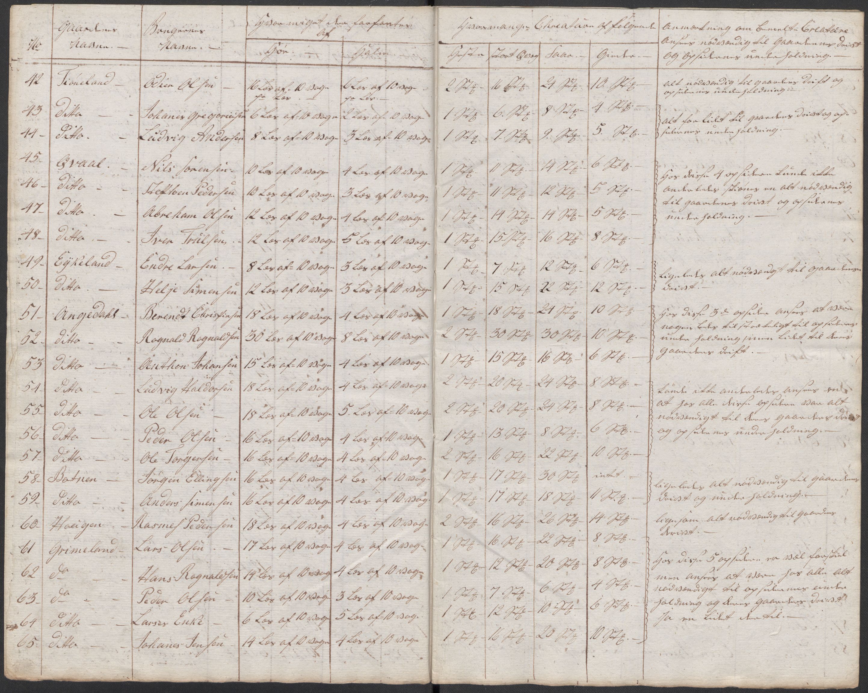 Regjeringskommisjonen 1807-1810, 1. kontor/byrå, RA/EA-2871/Dd/L0011: Kreatur og fôr: Opptelling i Nordre Bergenhus og Romsdal amt, 1808, p. 86