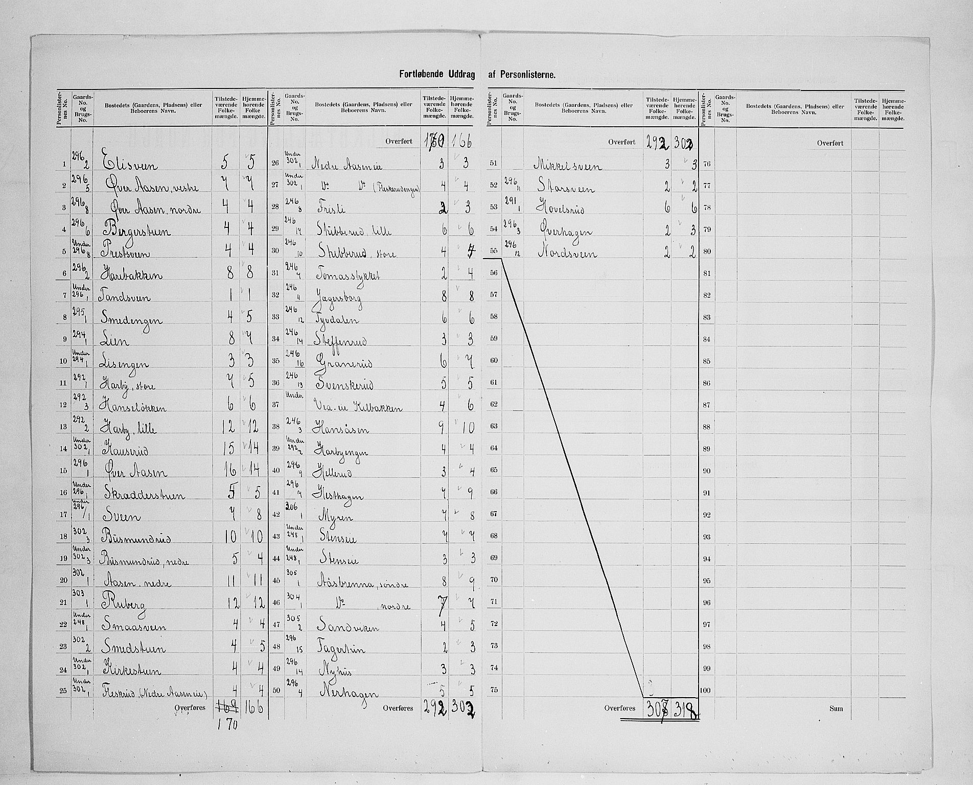 SAH, 1900 census for Ringsaker, 1900, p. 70