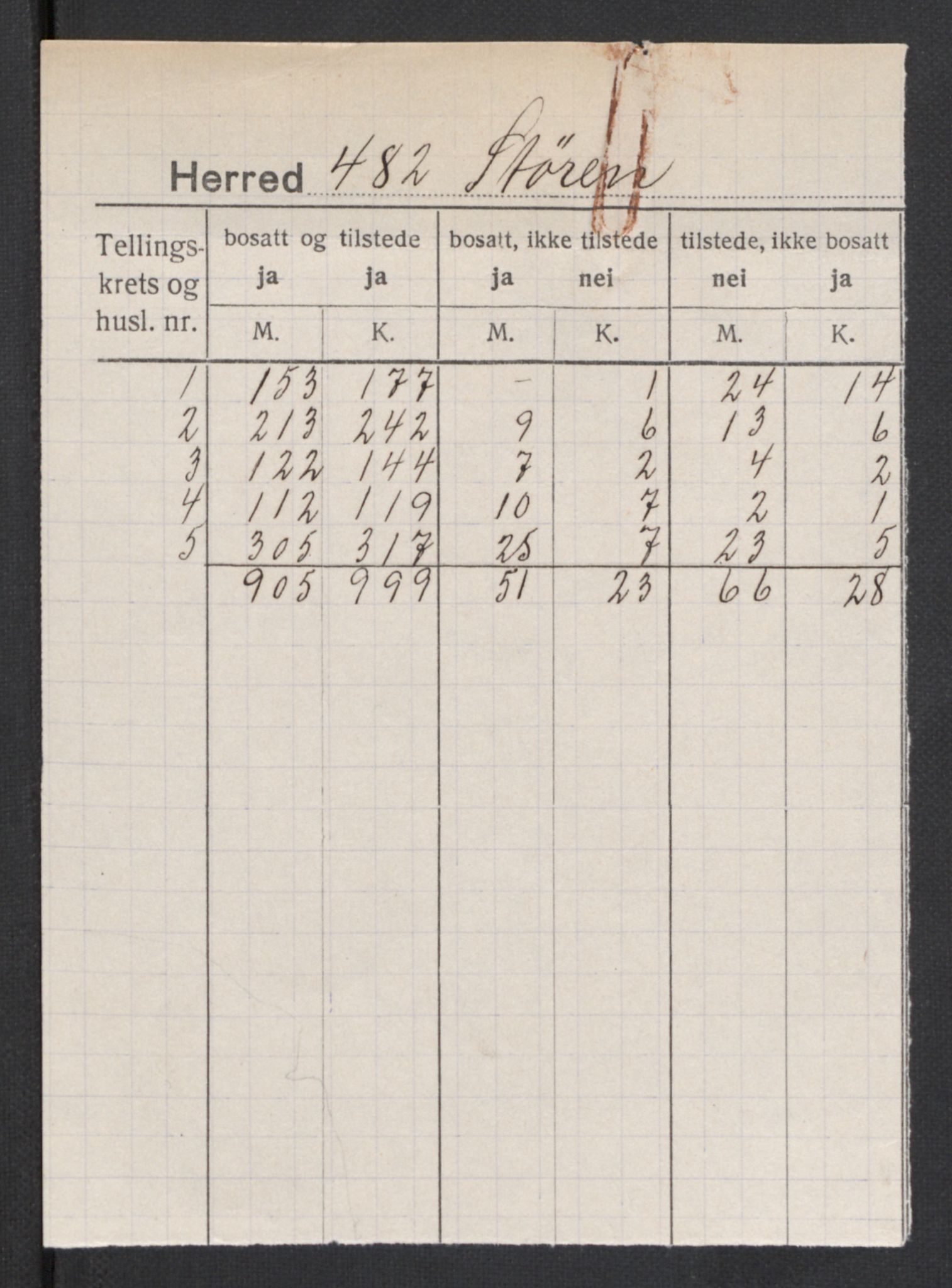 SAT, 1920 census for Støren, 1920, p. 2