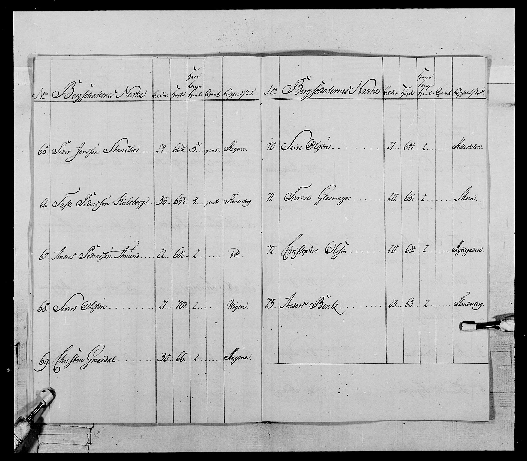 Generalitets- og kommissariatskollegiet, Det kongelige norske kommissariatskollegium, RA/EA-5420/E/Eh/L0119: Rørosiske frivillige bergkorps/bergjegerkorps, 1794-1799, p. 95