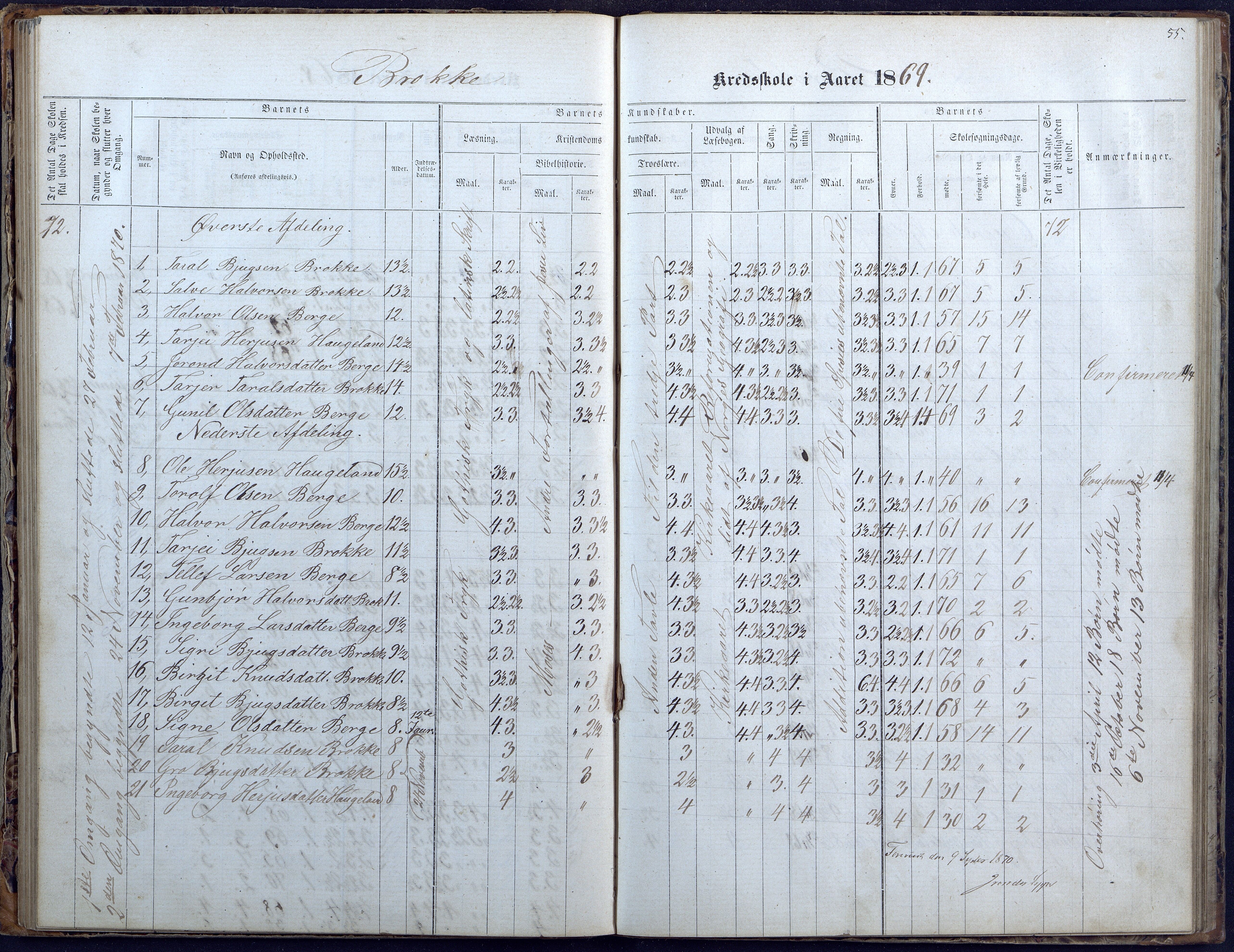 Hylestad kommune, AAKS/KA0939-PK/03/03b/L0004: Skoleprotokoll for Haugen og Brokke krets, 1863-1888, p. 55