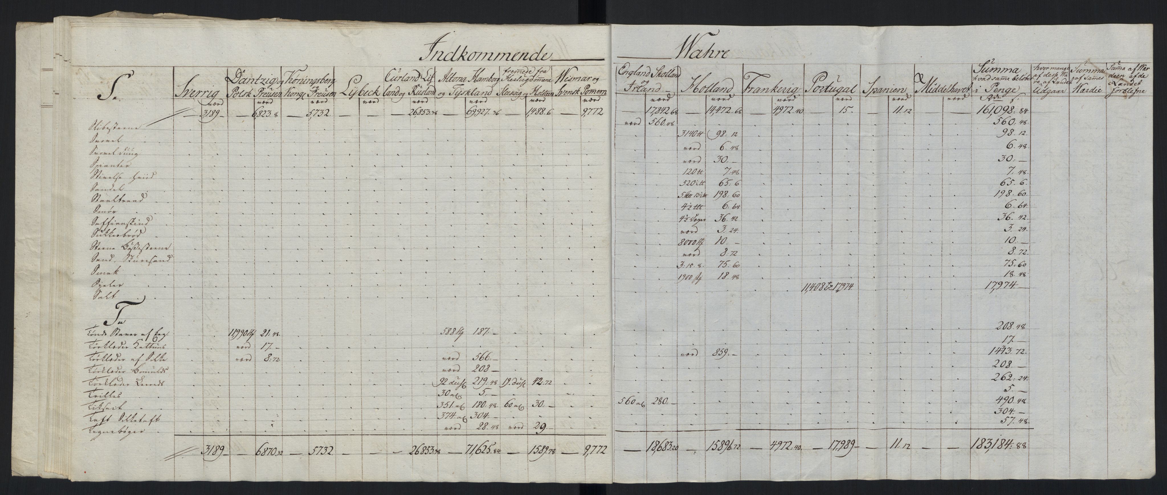 Generaltollkammeret, tollregnskaper, AV/RA-EA-5490/R33/L0213/0001: Tollregnskaper Trondheim A / Tabeller over inn- og utførte varer fra og til fremmede steder, 1786-1795, p. 113