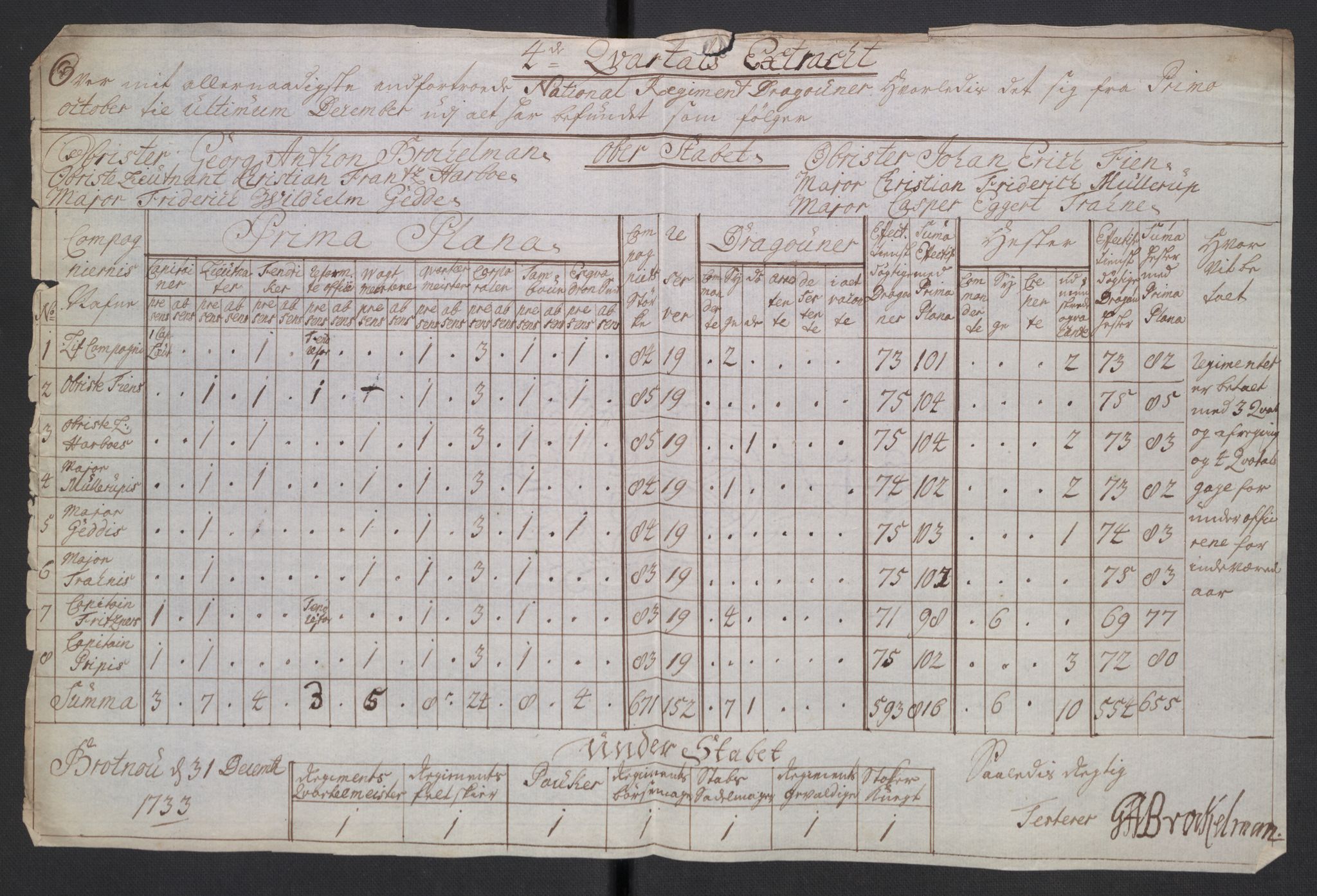 Kommanderende general (KG I) med Det norske krigsdirektorium, AV/RA-EA-5419/D/L0265: 1. Sønnafjelske dragonregiment: Lister, 1717-1753, p. 151