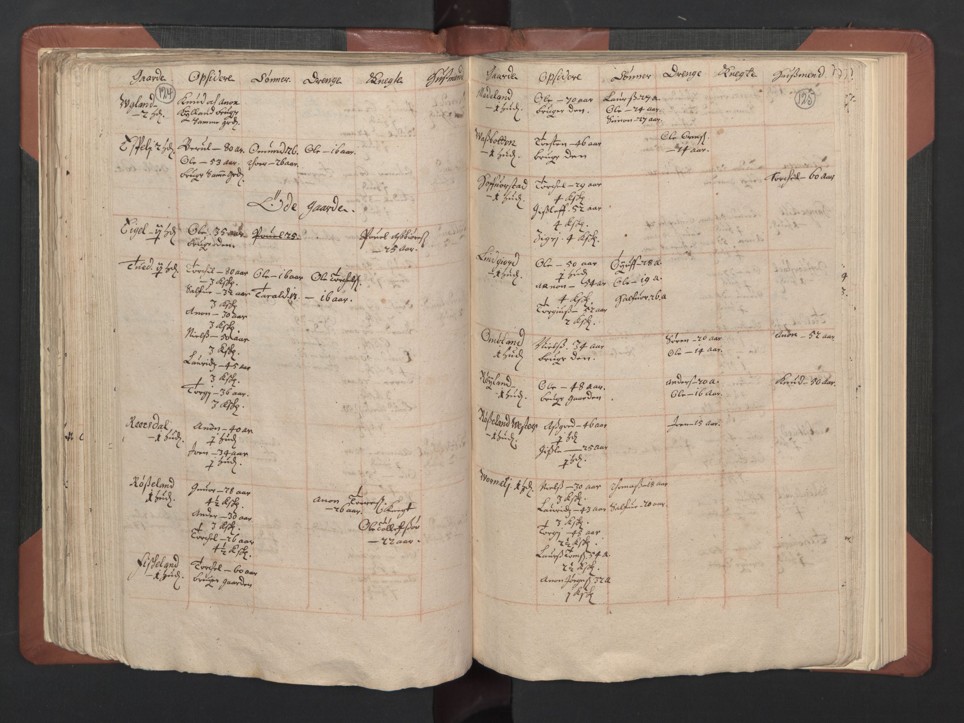 RA, Bailiff's Census 1664-1666, no. 8: Råbyggelaget fogderi, 1664-1665, p. 124-125