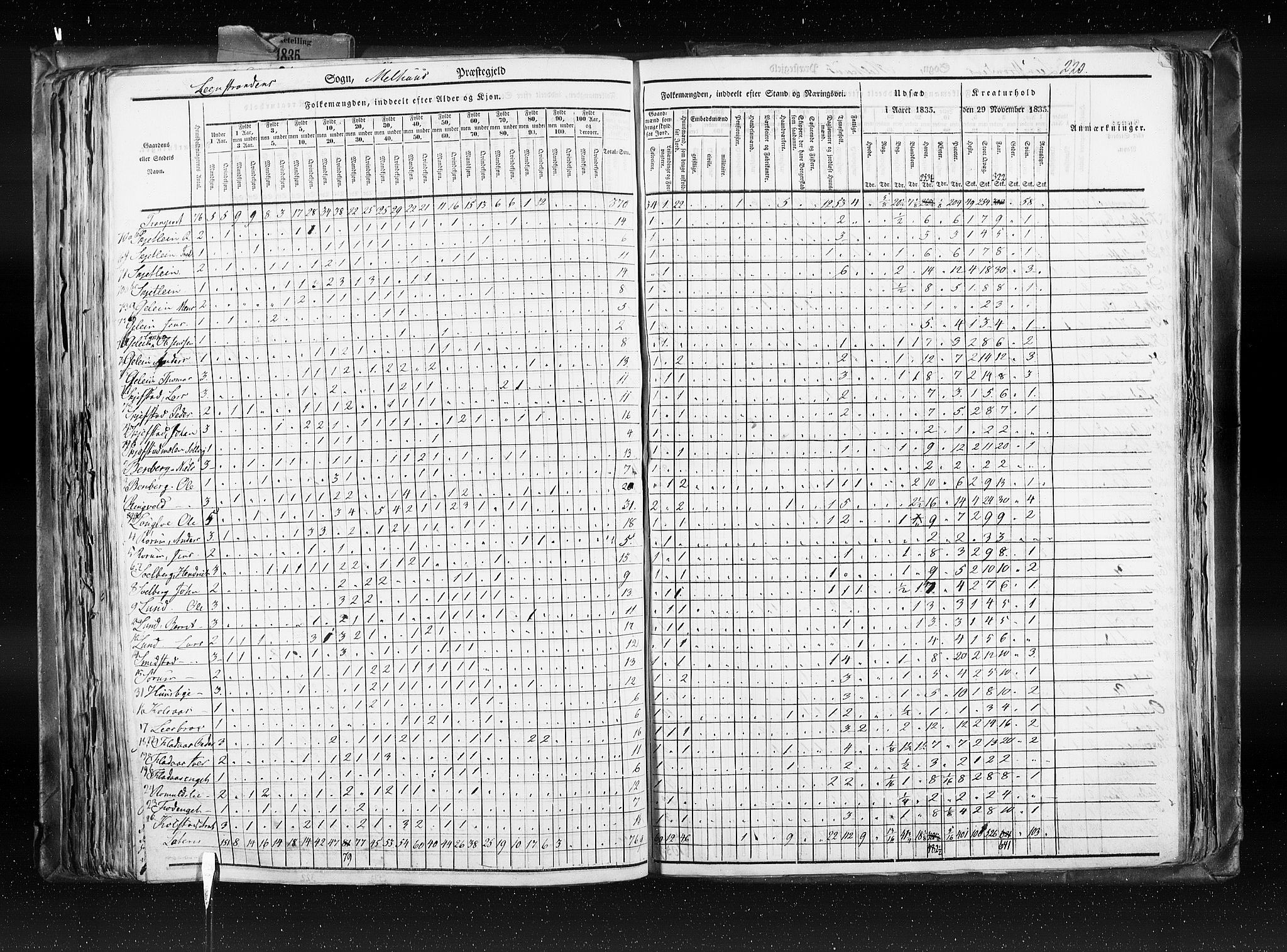 RA, Census 1835, vol. 8: Romsdal amt og Søndre Trondhjem amt, 1835, p. 220