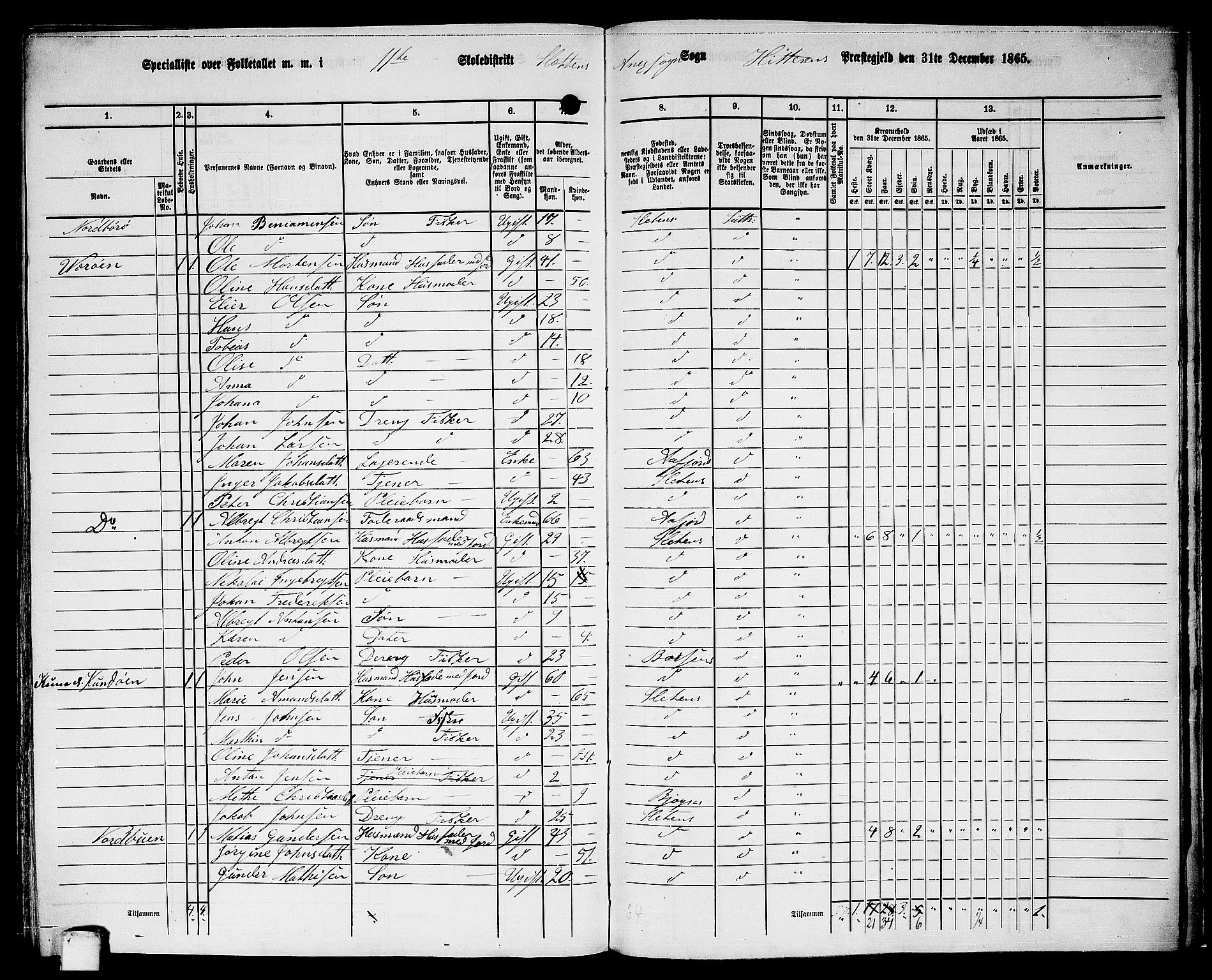 RA, 1865 census for Hitra, 1865, p. 284