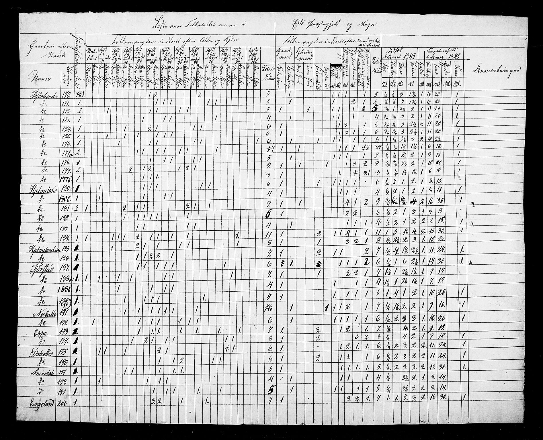 SAB, Census 1845 for Eid, 1845