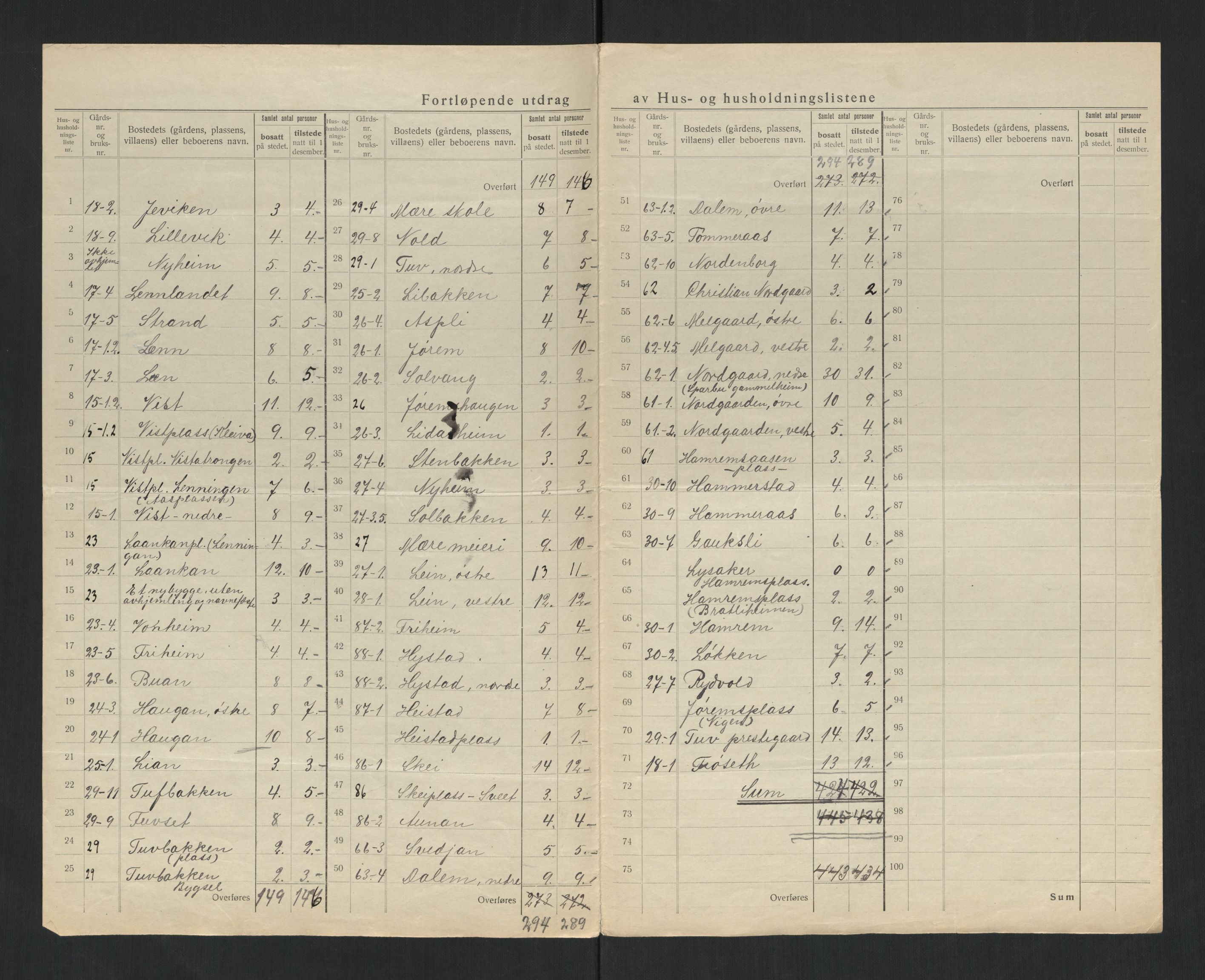 SAT, 1920 census for Sparbu, 1920, p. 10