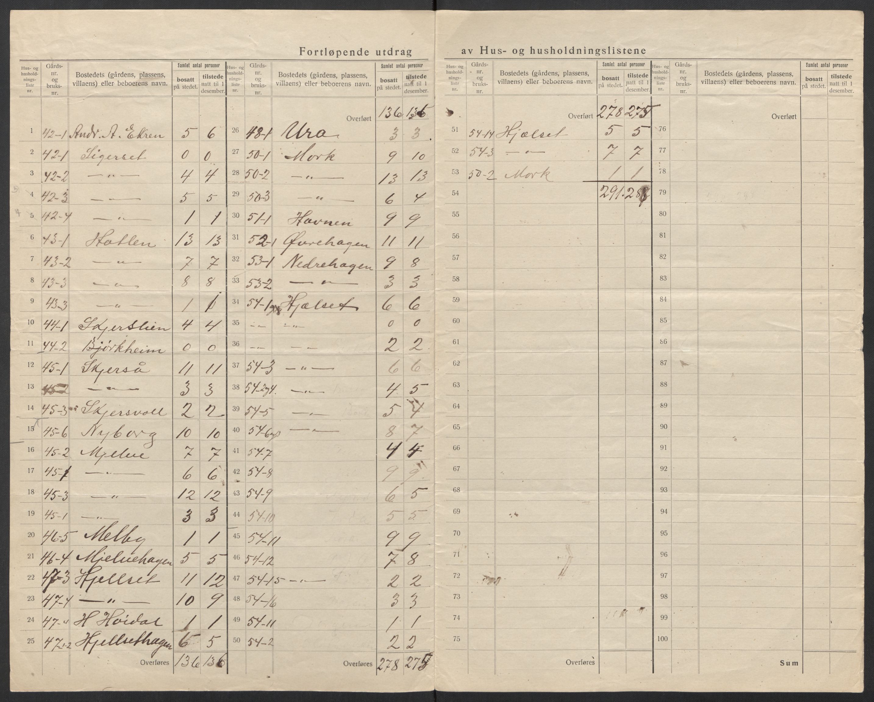 SAT, 1920 census for Bolsøy, 1920, p. 22