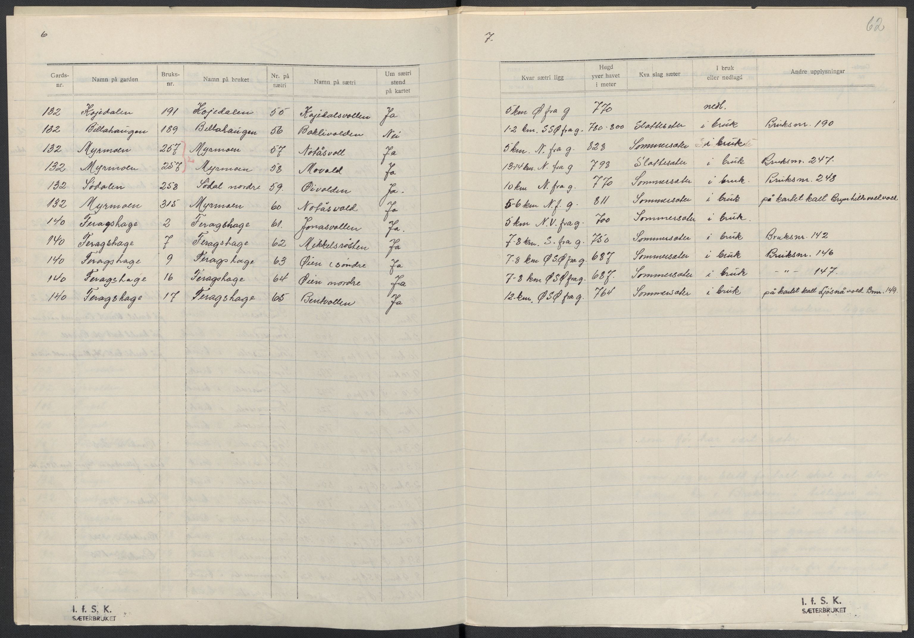 Instituttet for sammenlignende kulturforskning, RA/PA-0424/F/Fc/L0014/0001: Eske B14: / Sør-Trøndelag (perm XXXIX), 1934-1939, p. 62