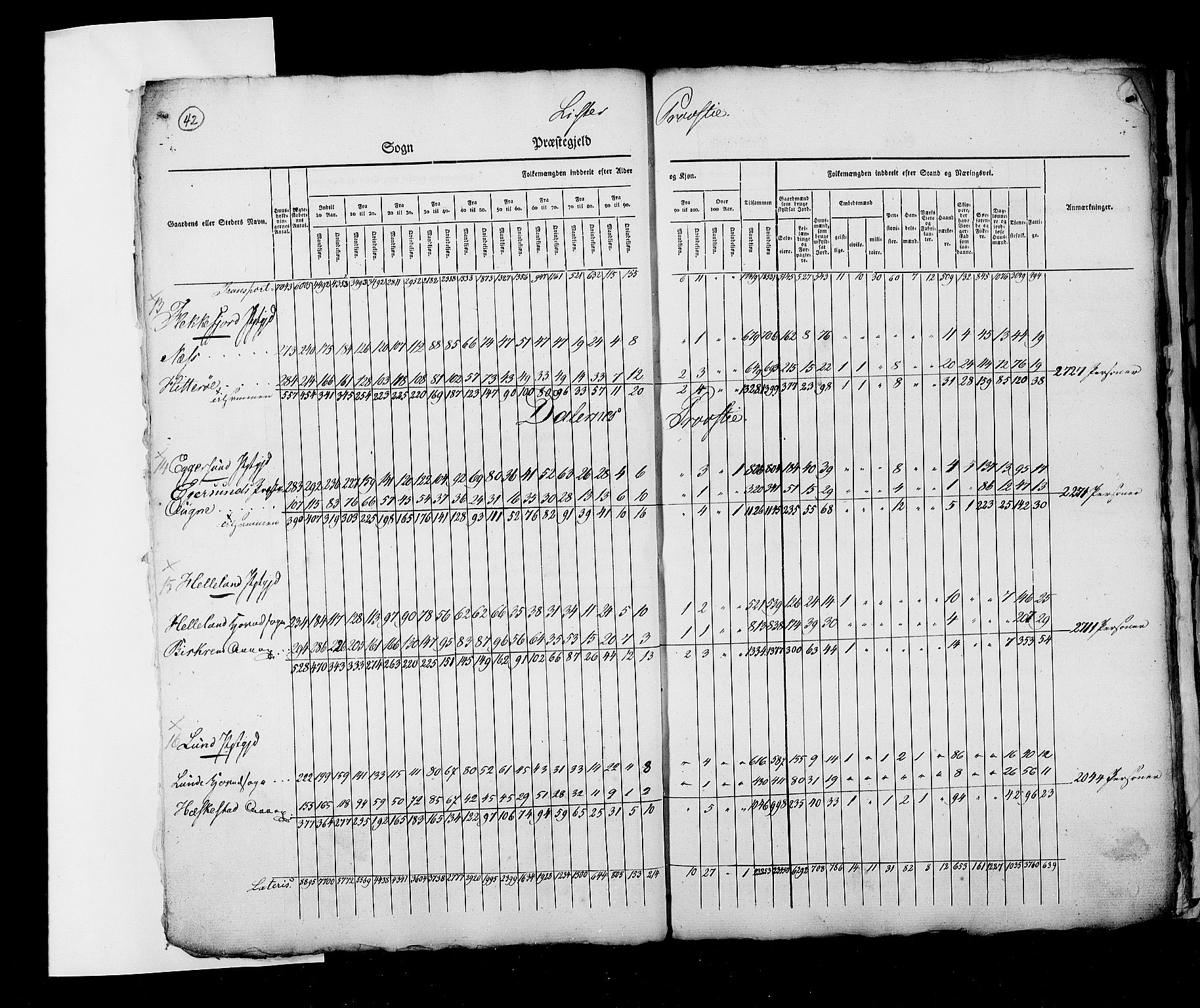 RA, Census 1825, vol. 2: Nationwide summaries, 1825, p. 42