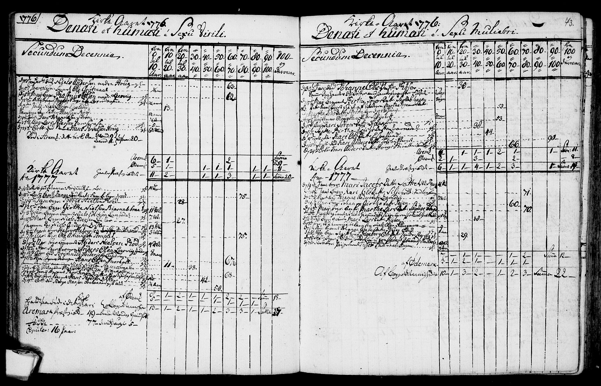 Aremark prestekontor Kirkebøker, SAO/A-10899/F/Fa/L0003: Parish register (official) no. I 3, 1745-1795, p. 43