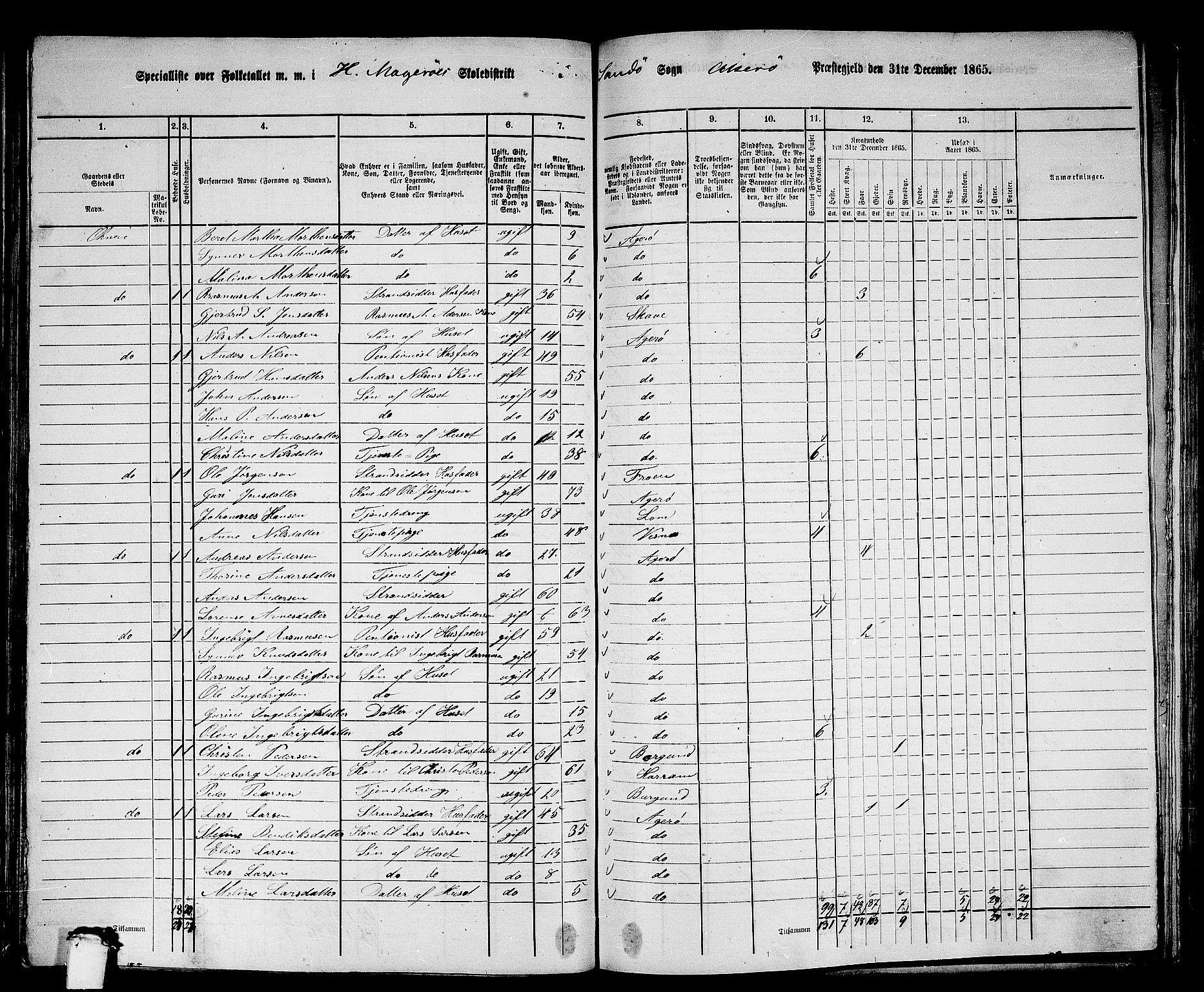 RA, 1865 census for Aukra, 1865, p. 109