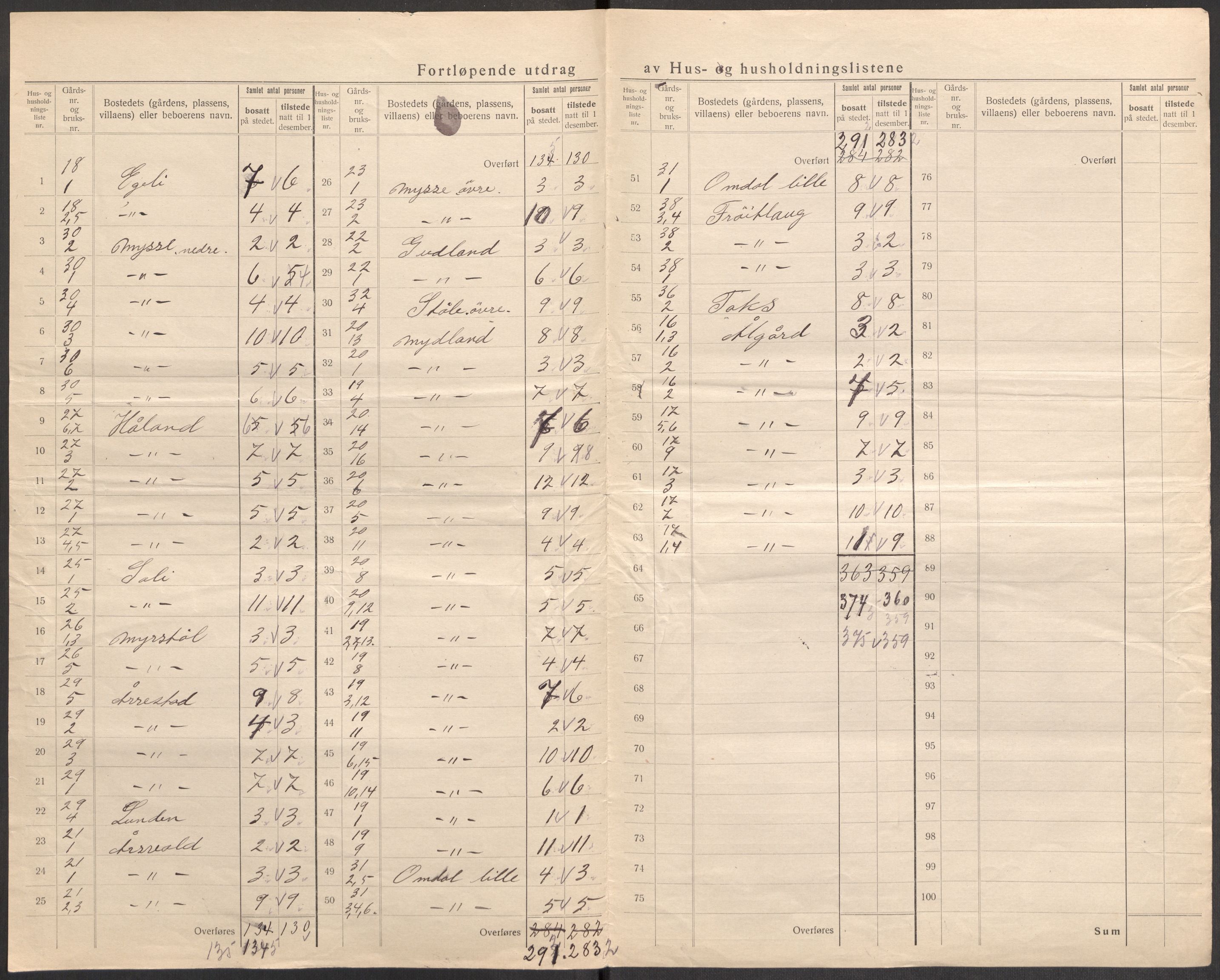 SAST, 1920 census for Sokndal, 1920, p. 25