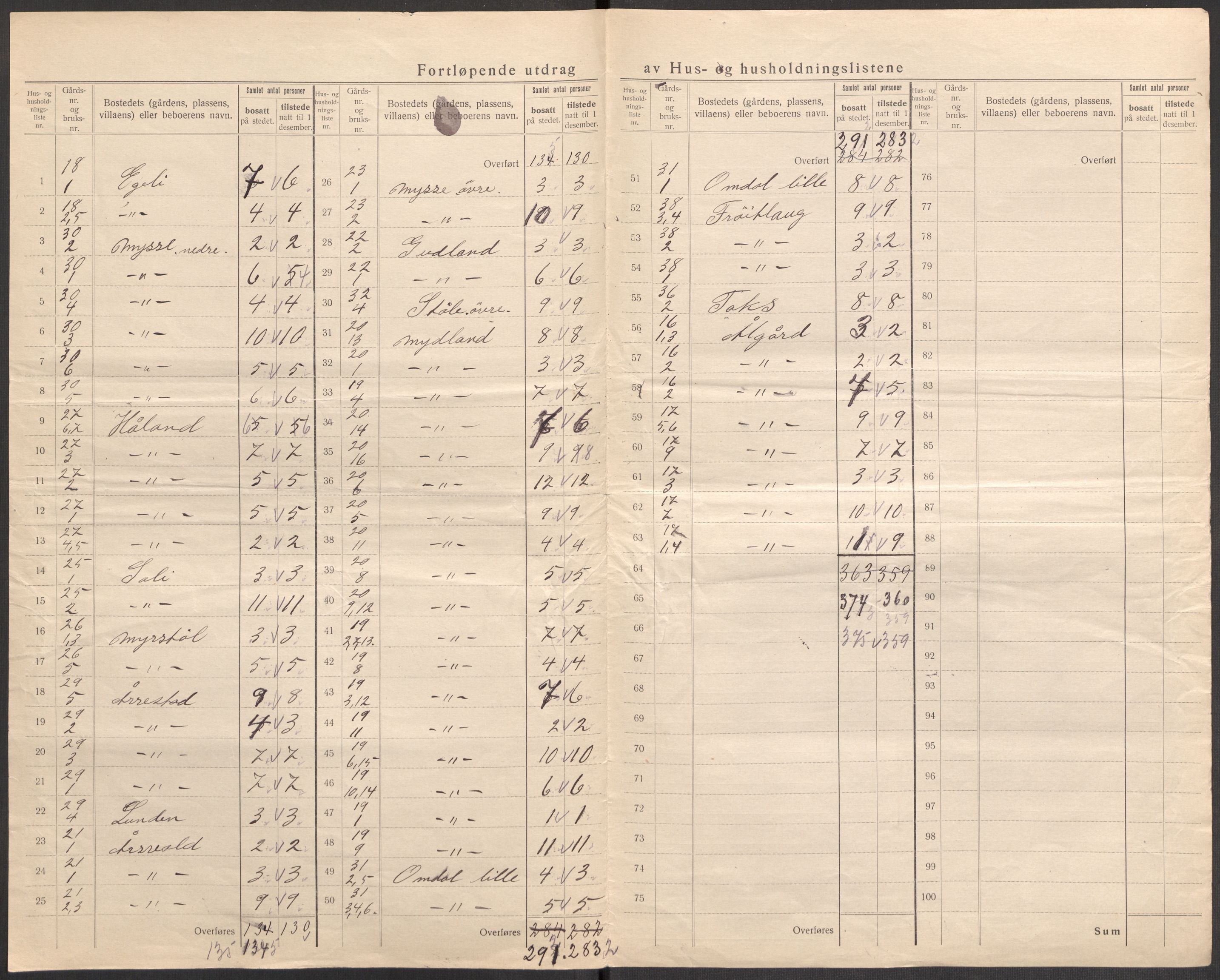 SAST, 1920 census for Sokndal, 1920, p. 25