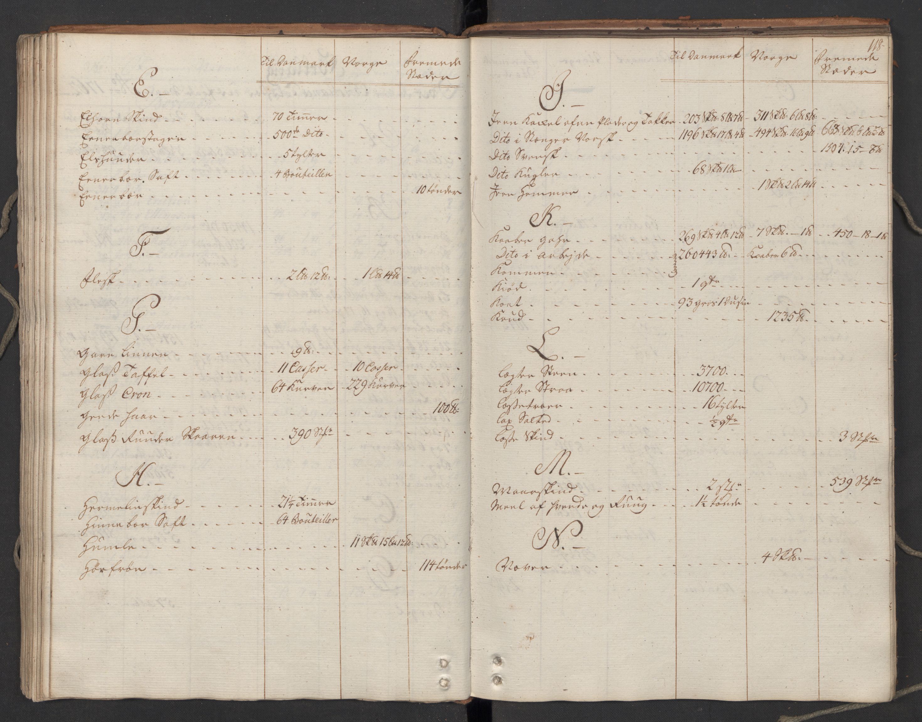 Generaltollkammeret, tollregnskaper, AV/RA-EA-5490/R06/L0064/0001: Tollregnskaper Kristiania / Utgående hovedtollbok, 1762, p. 117b-118a