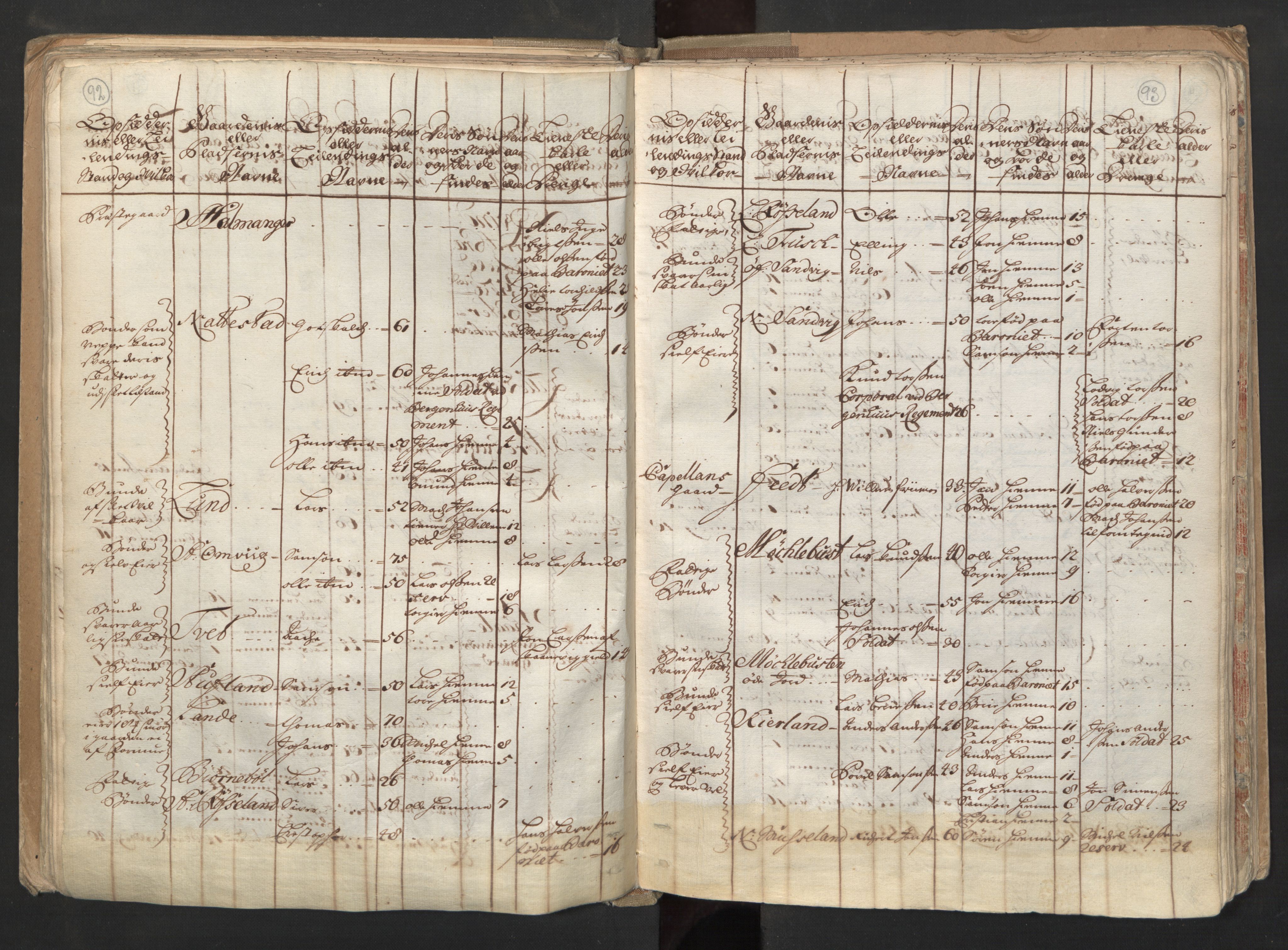 RA, Census (manntall) 1701, no. 6: Sunnhordland fogderi and Hardanger fogderi, 1701, p. 92-93