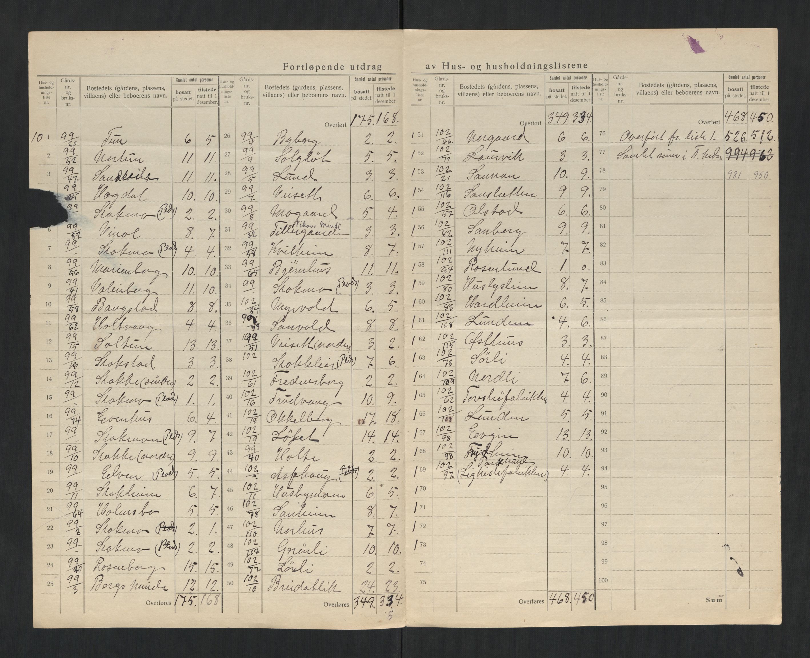 SAT, 1920 census for Stjørdal, 1920, p. 17