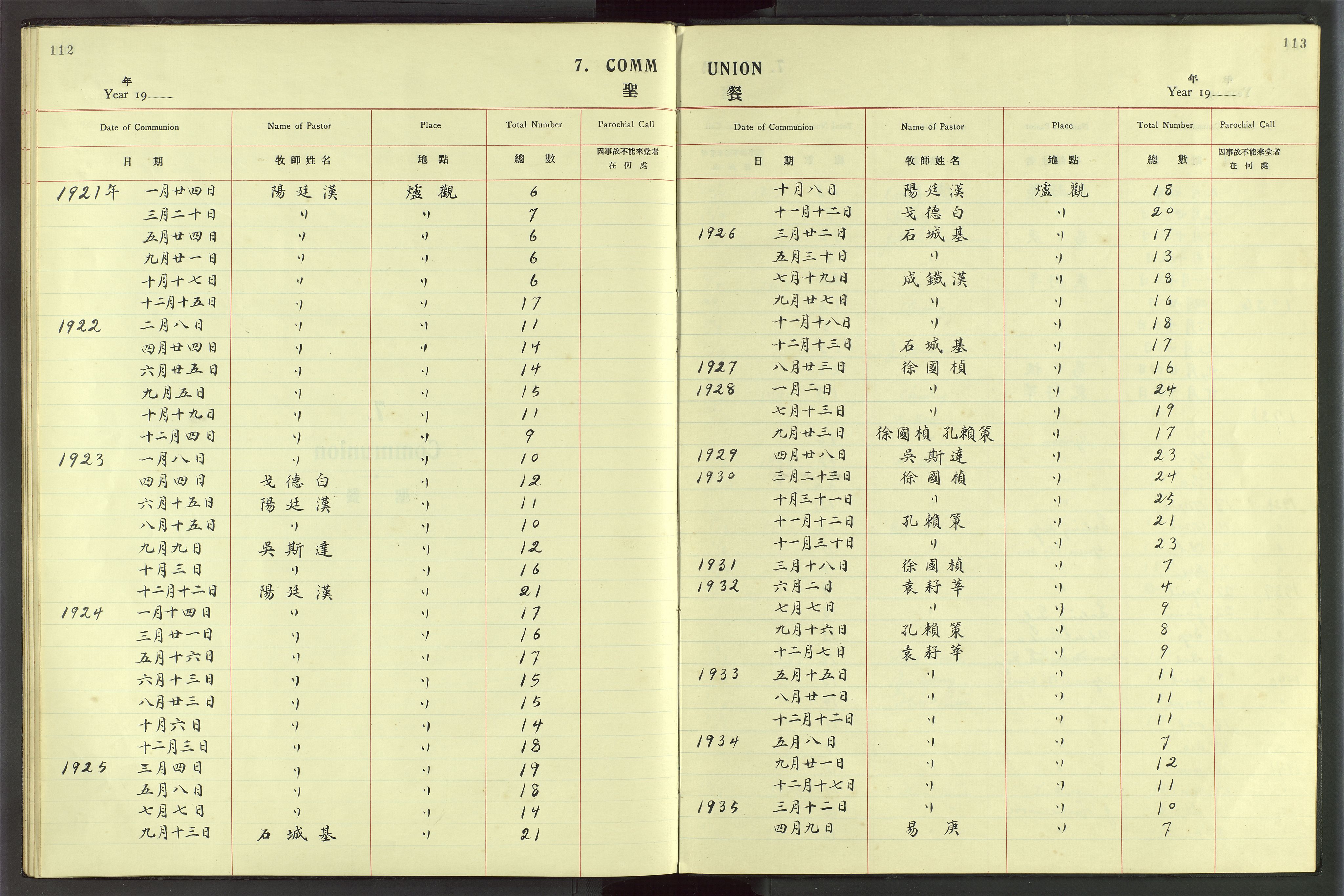 Det Norske Misjonsselskap - utland - Kina (Hunan), VID/MA-A-1065/Dm/L0055: Parish register (official) no. 93, 1921-1948, p. 112-113