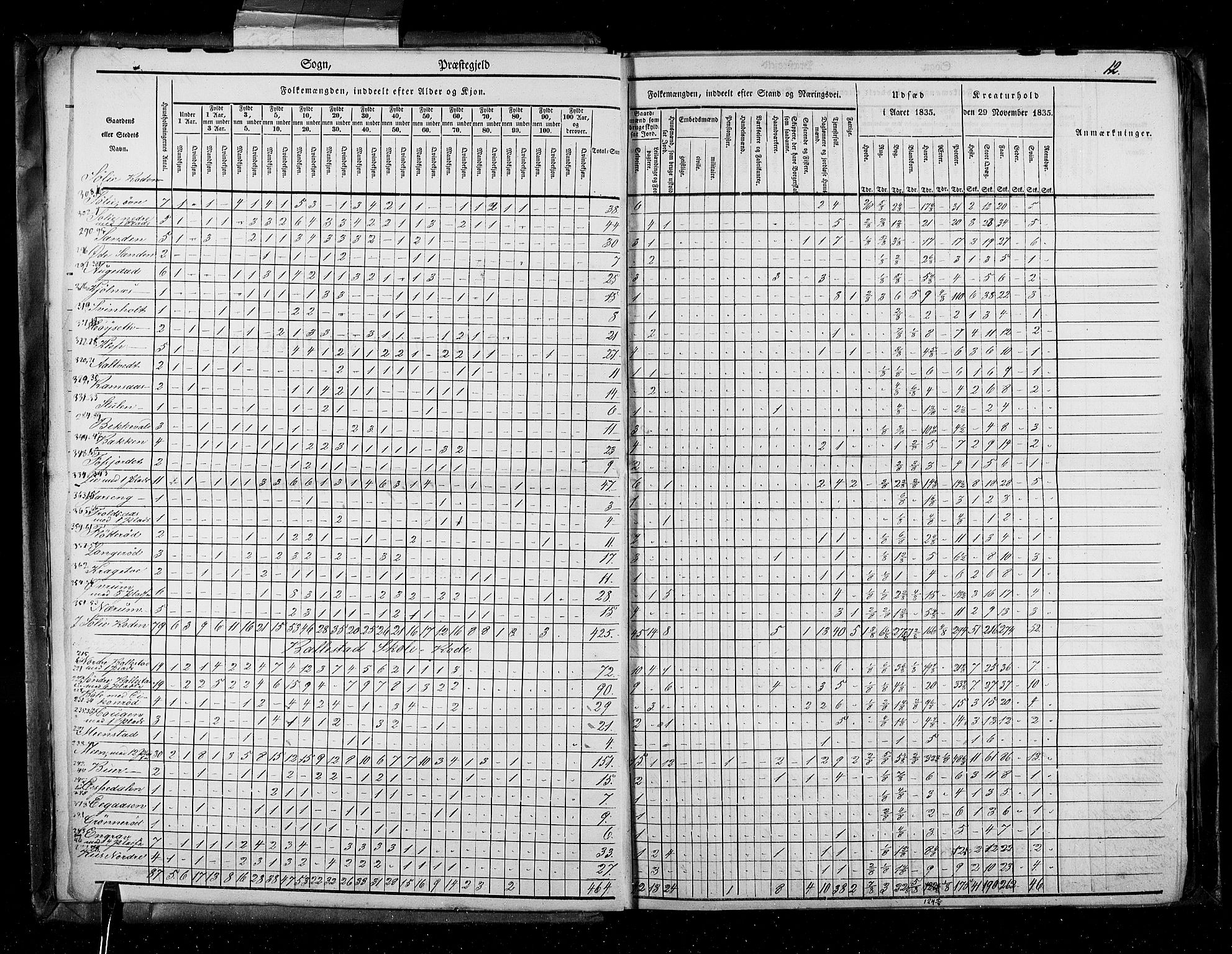 RA, Census 1835, vol. 5: Bratsberg amt og Nedenes og Råbyggelaget amt, 1835, p. 12