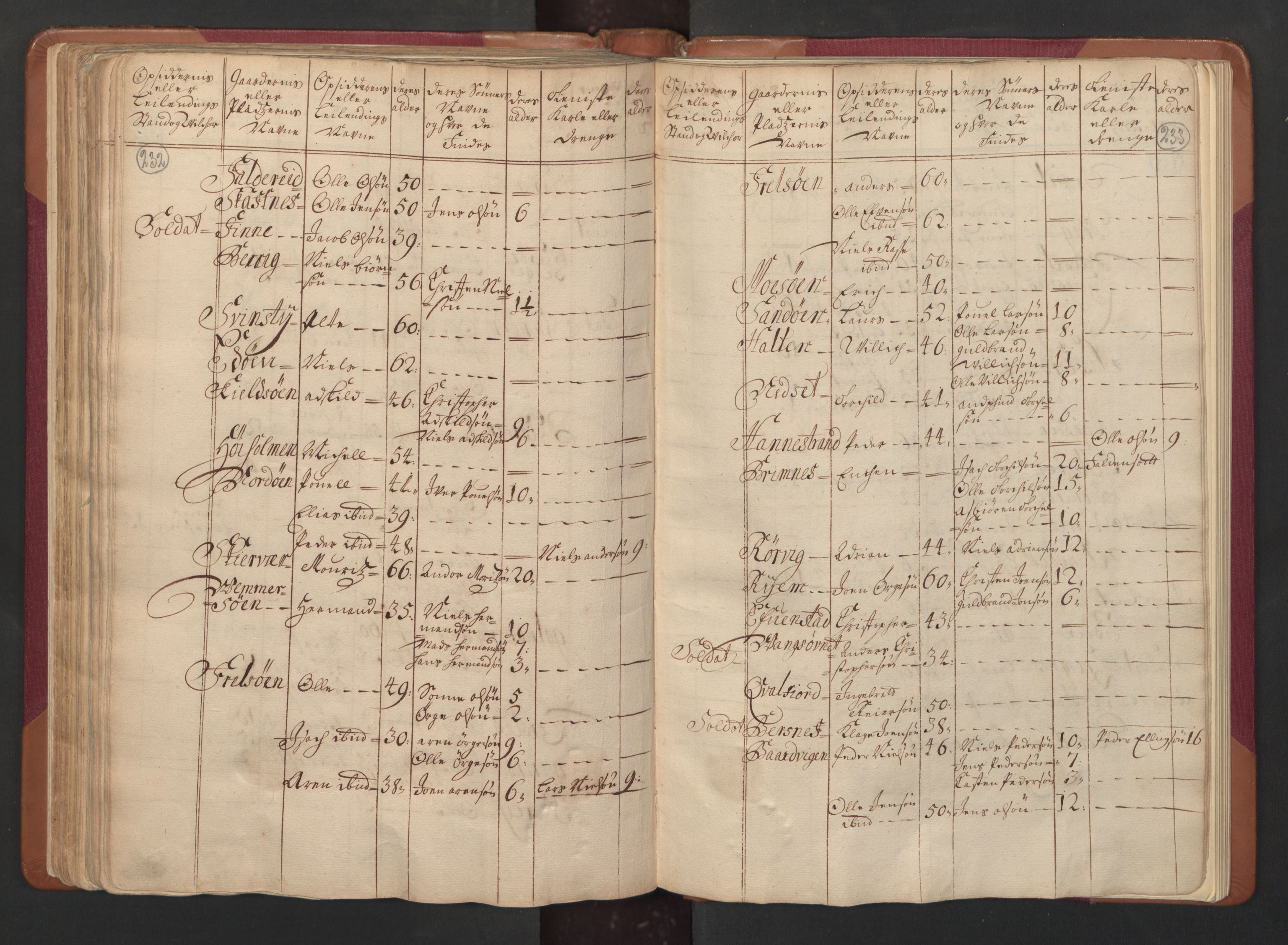 RA, Census (manntall) 1701, no. 15: Inderøy fogderi and Namdal fogderi, 1701, p. 232-233
