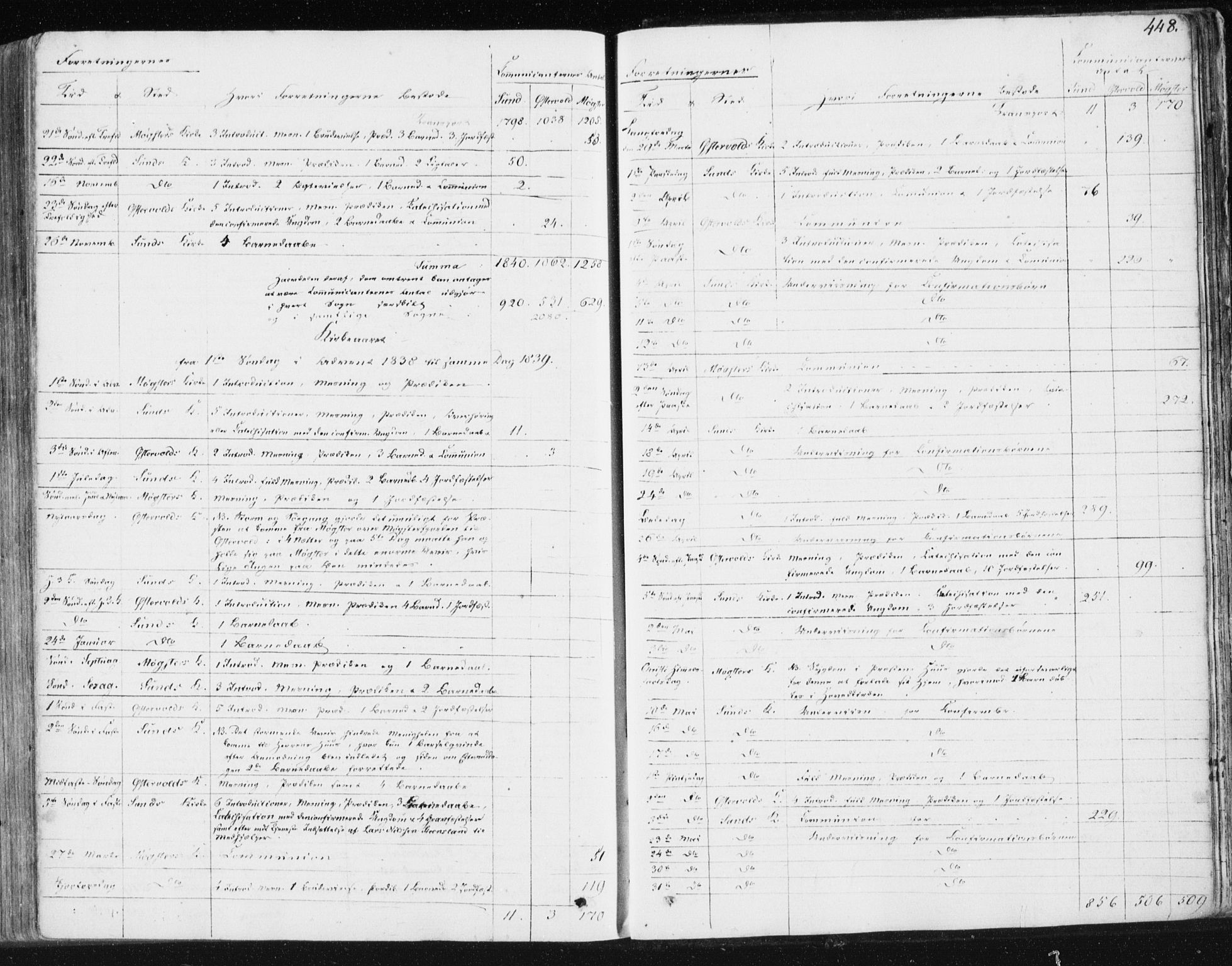 Sund sokneprestembete, AV/SAB-A-99930: Parish register (official) no. A 13, 1835-1849, p. 448