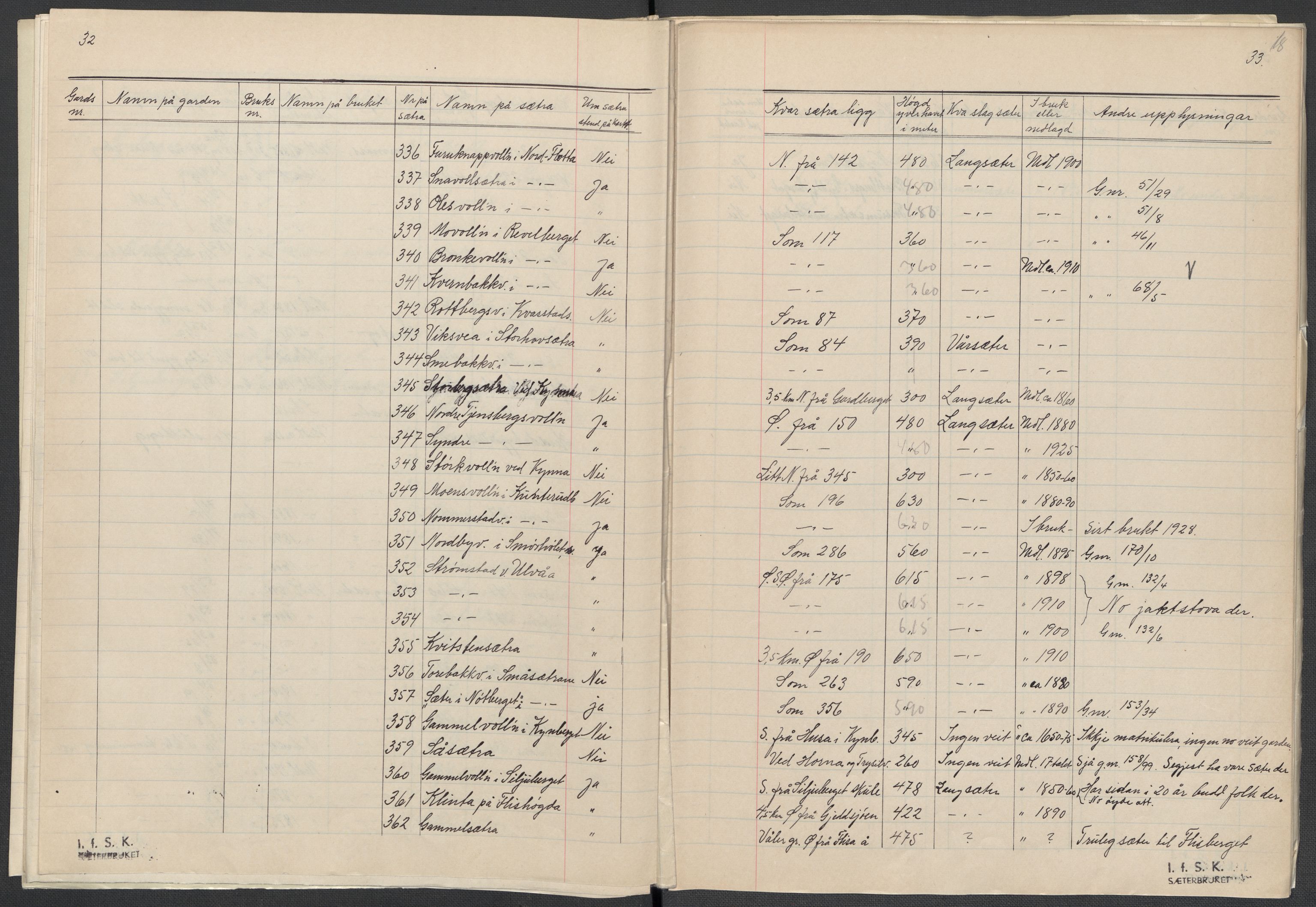 Instituttet for sammenlignende kulturforskning, AV/RA-PA-0424/F/Fc/L0003/0002: Eske B3: / Hedmark (perm V), 1934-1937, p. 18