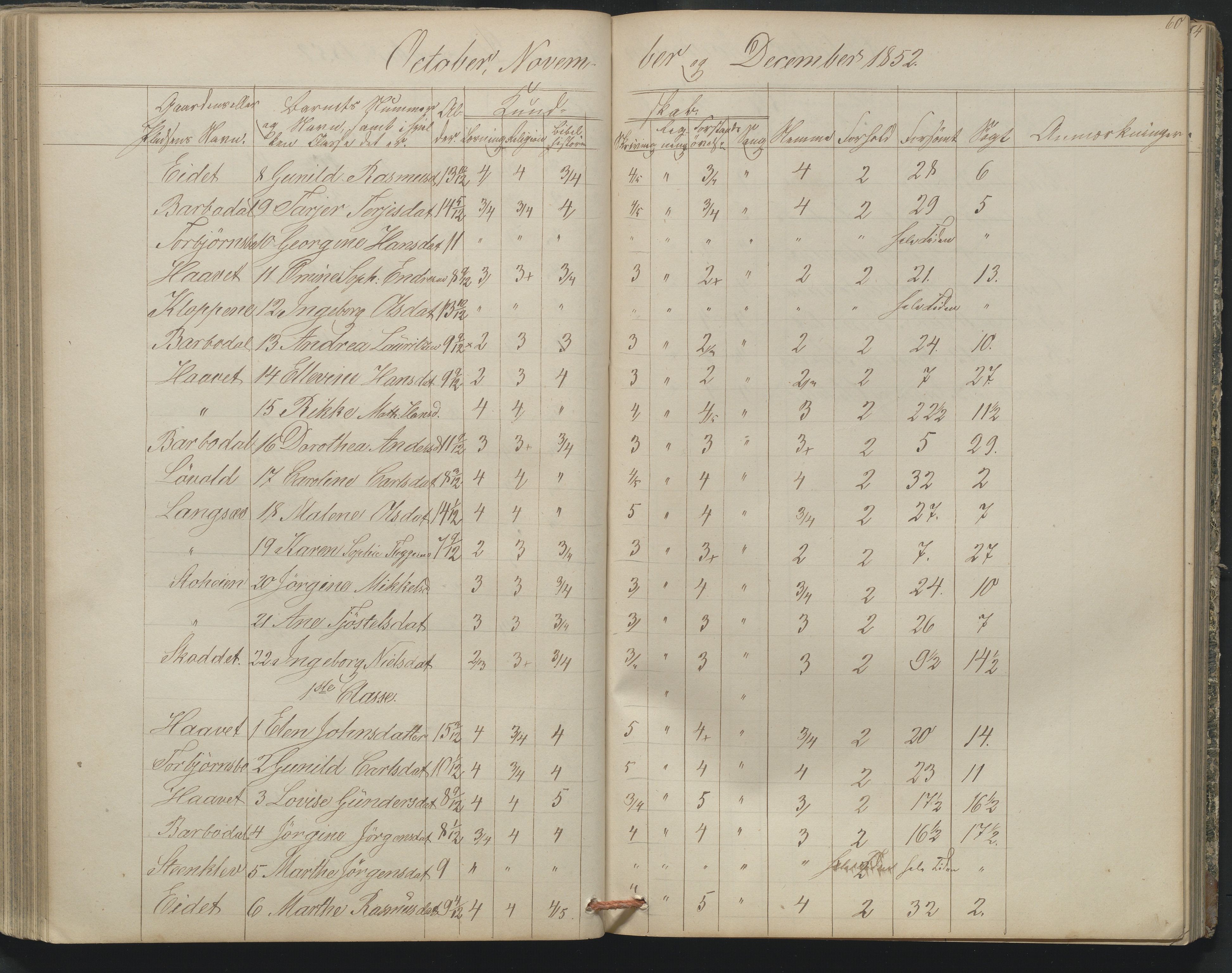 Arendal kommune, Katalog I, AAKS/KA0906-PK-I/07/L0164: Skoleprotokoll for Barbu 2. faste skole, 1849-1856, p. 60