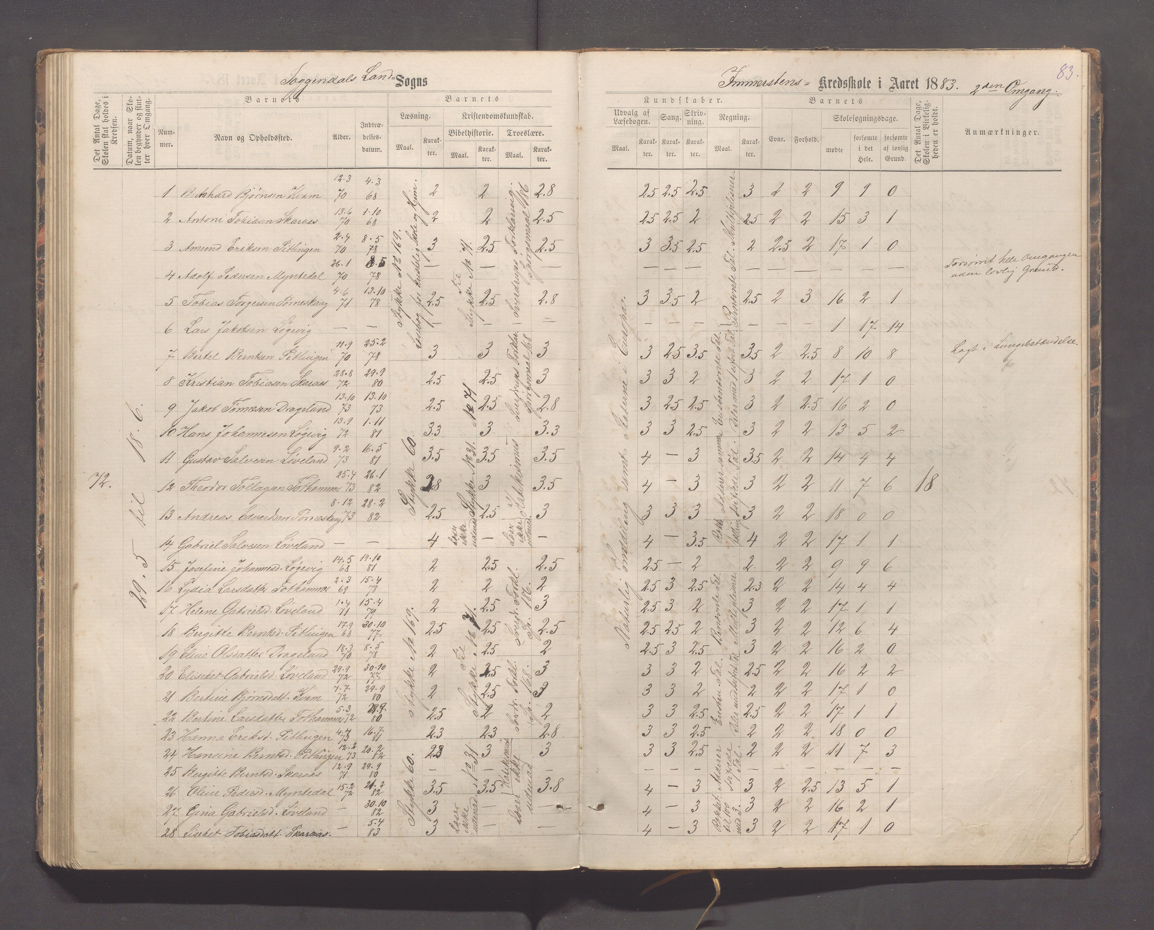 Sokndal kommune- Immerstein skole, IKAR/K-101146/H/L0001: Skoleprotokoll - Immerstein, Drageland, 1878-1886, p. 83